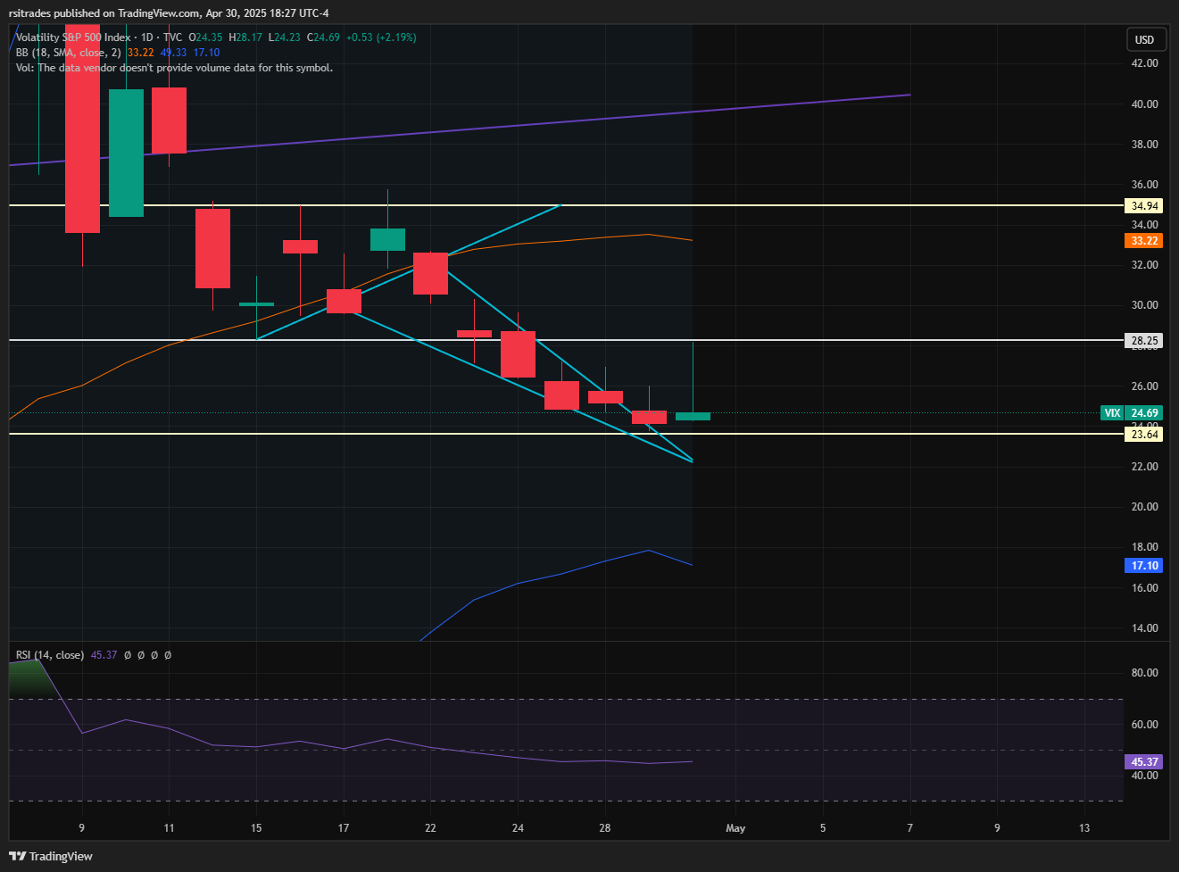 TVC:VIX Chart Image by rsitrades