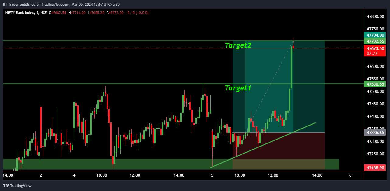 NSE:BANKNIFTY Chart Image by IIT-Trader