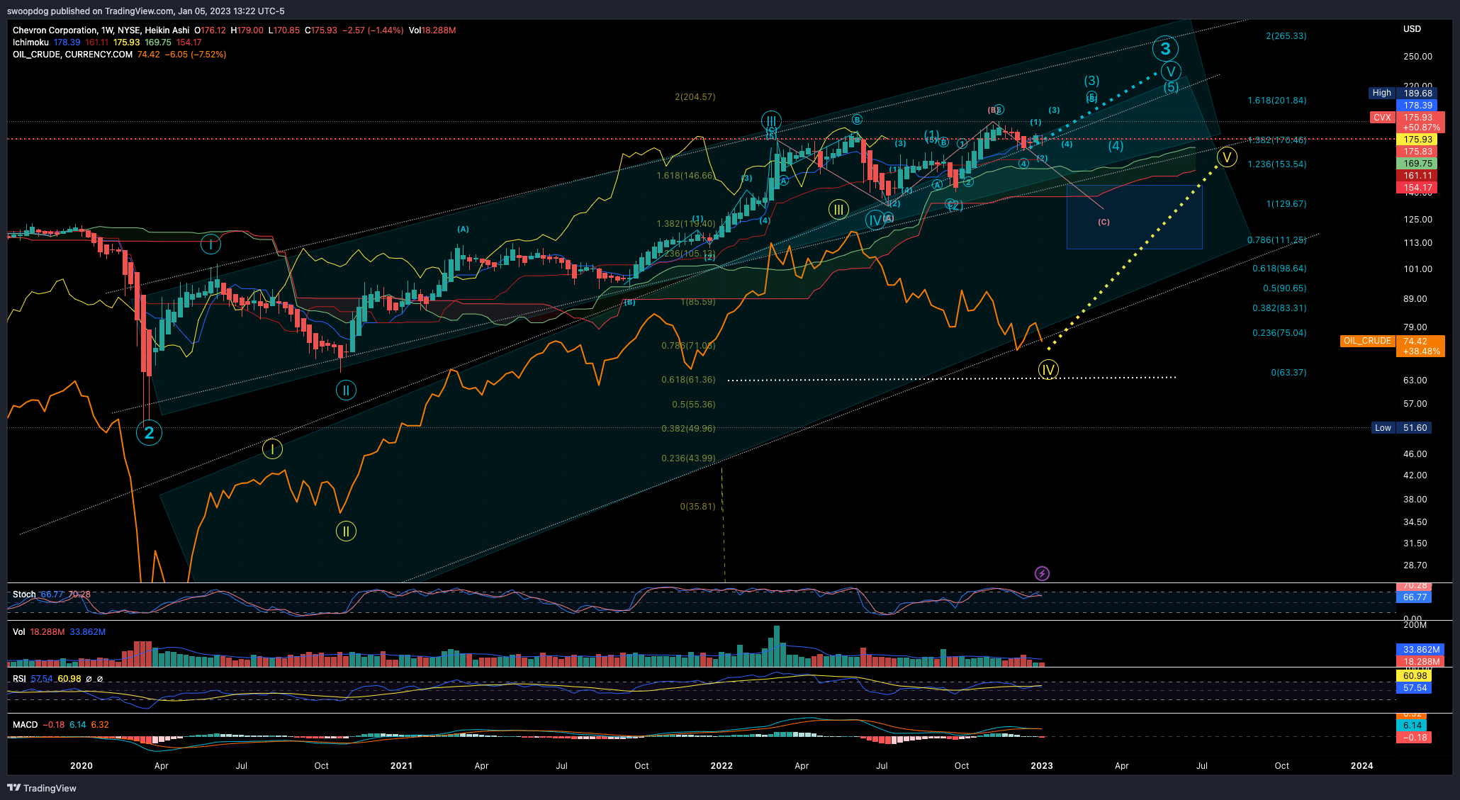 NYSE:CVX Chart Image by swoopdog