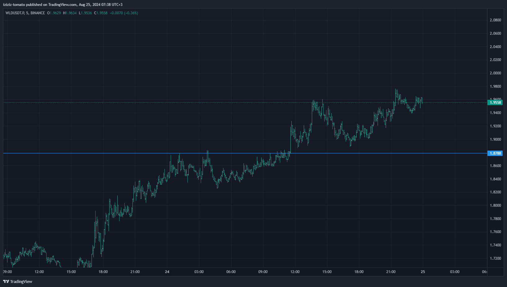 BINANCE:WLDUSDT.P Chart Image by iziziz-tomato