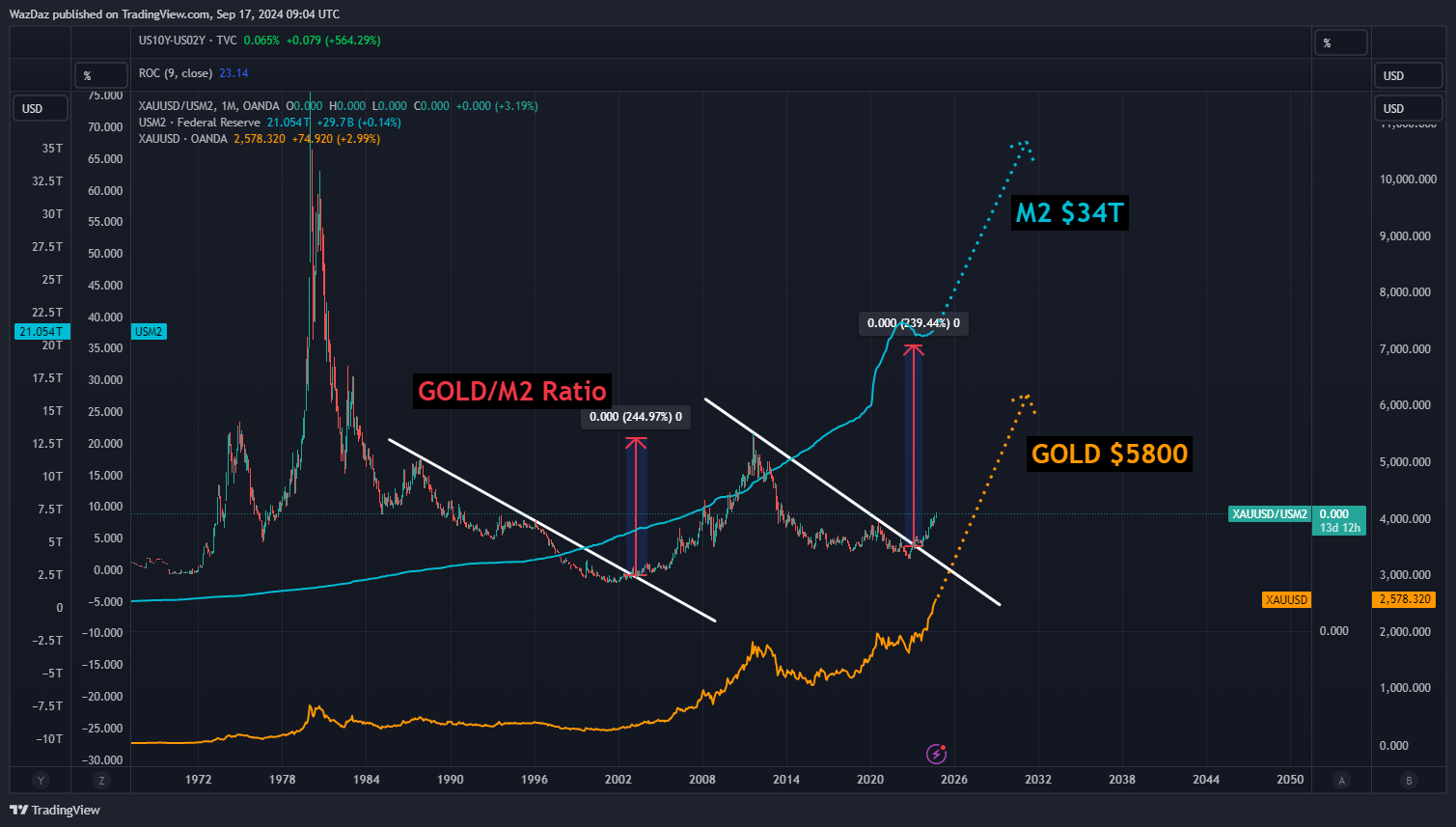 OANDA:XAUUSD/ECONOMICS:USM2 Chart Image by WazDaz