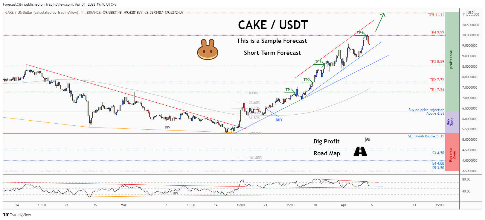 BINANCE:CAKEUSD Chart Image by ForecastCity
