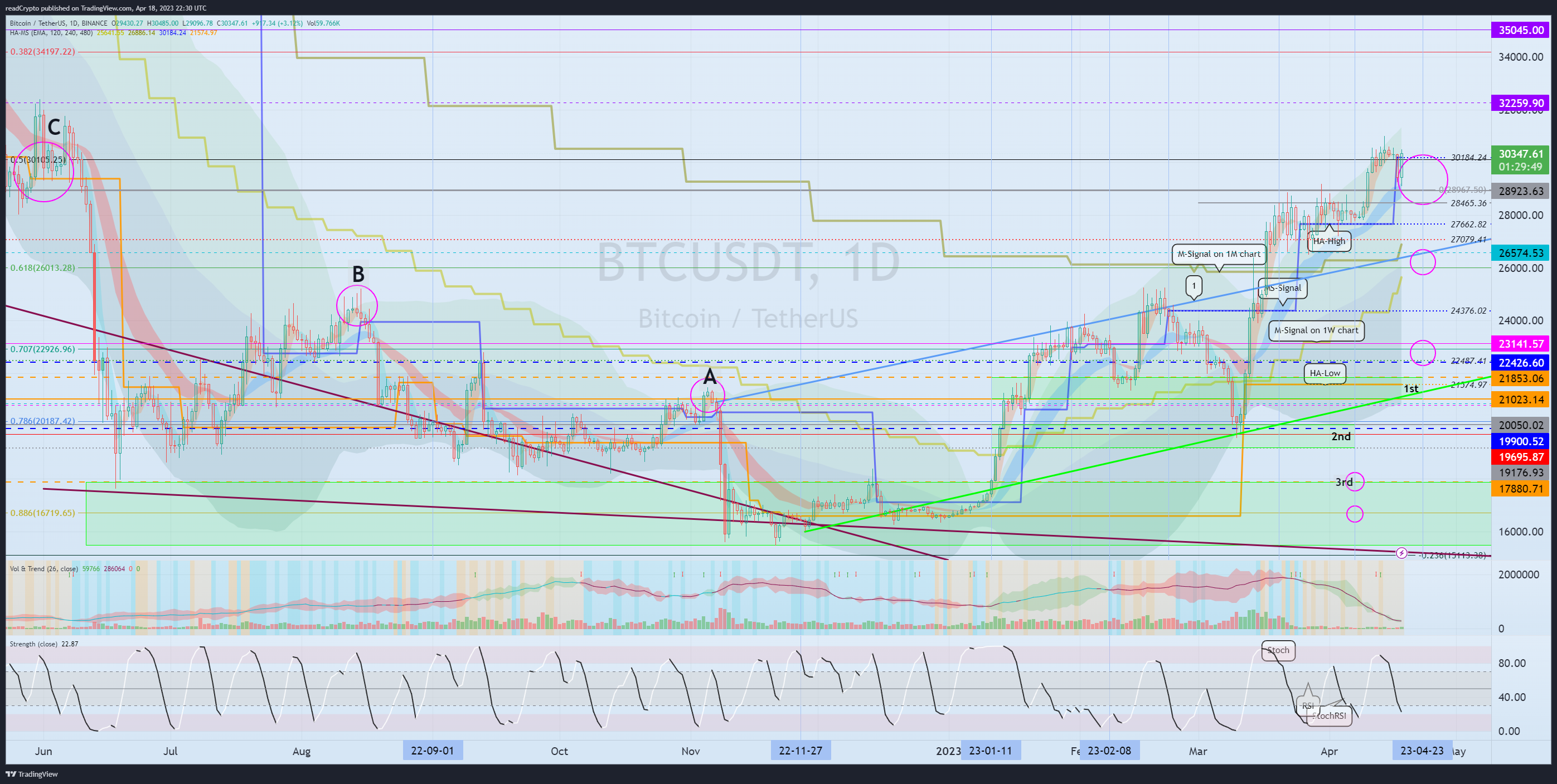 BINANCE:BTCUSDT Chart Image by readCrypto