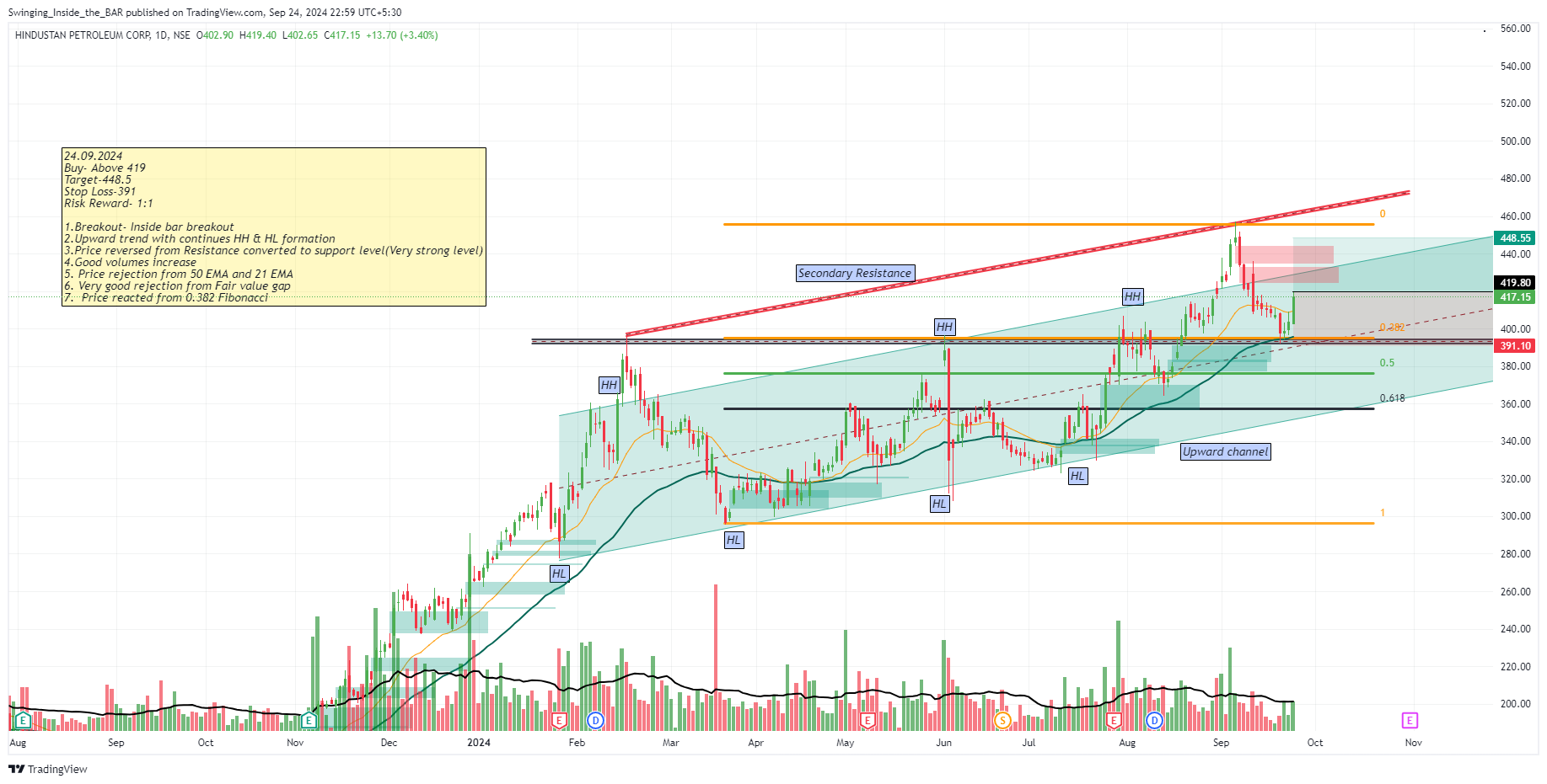 NSE:HINDPETRO Chart Image by Swinging_Inside_the_BAR