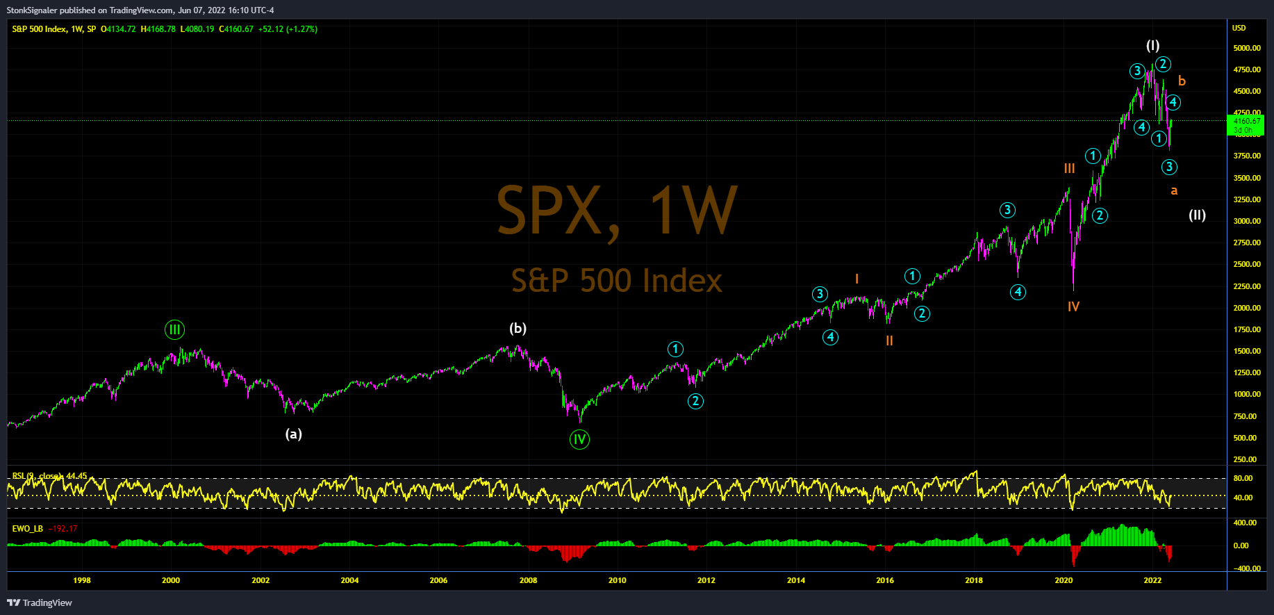 SP:SPX Chart Image by StockSignaler