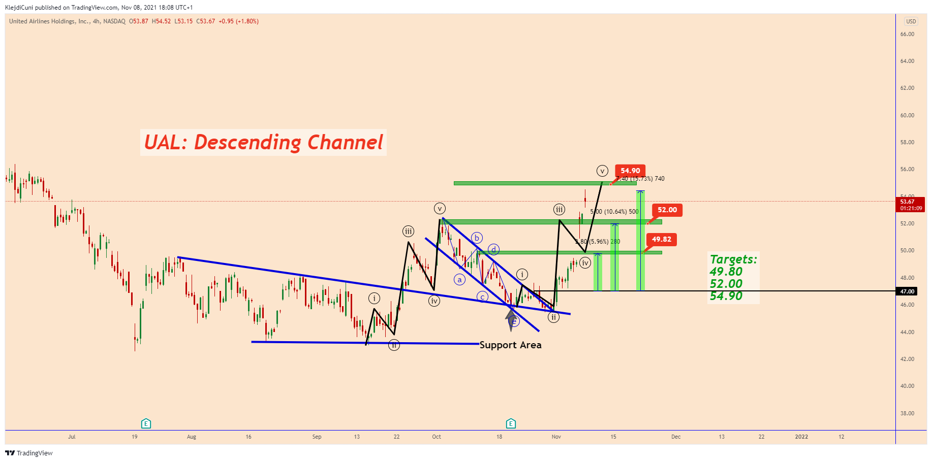 NASDAQ:UAL Chart Image by KlejdiCuni
