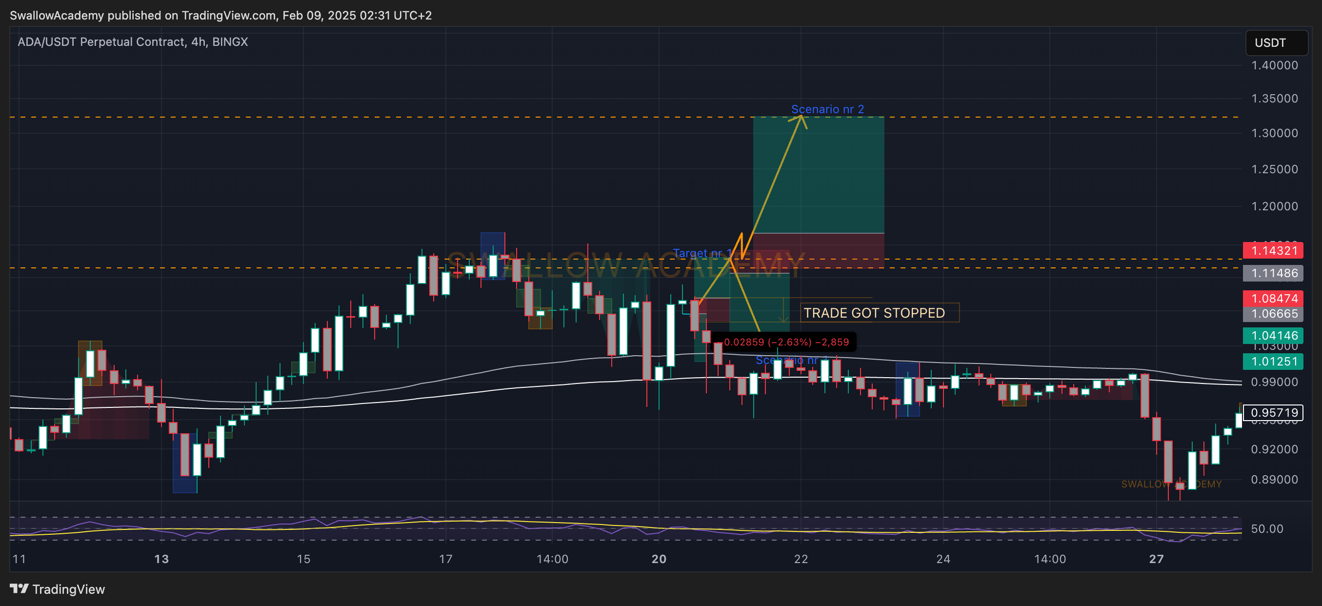 BINGX:ADAUSDT.P Chart Image by SwallowAcademy