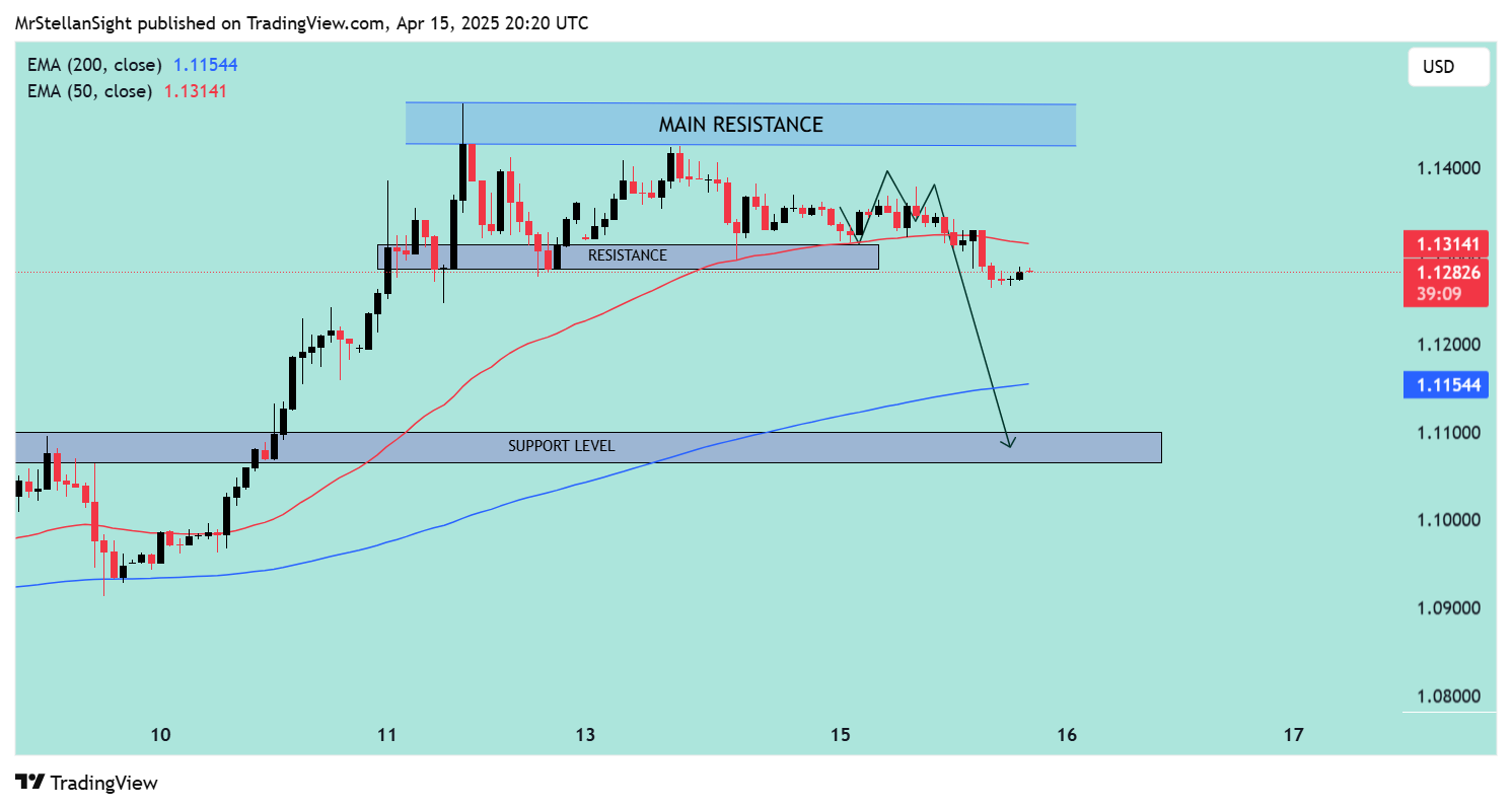 OANDA:EURUSD Chart Image by MrStellanSight