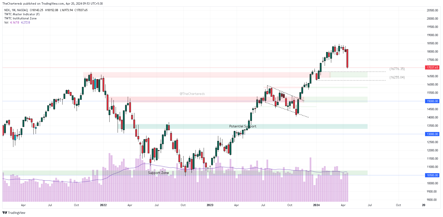 NASDAQ_DLY:NDX Chart Image by TheChartereds