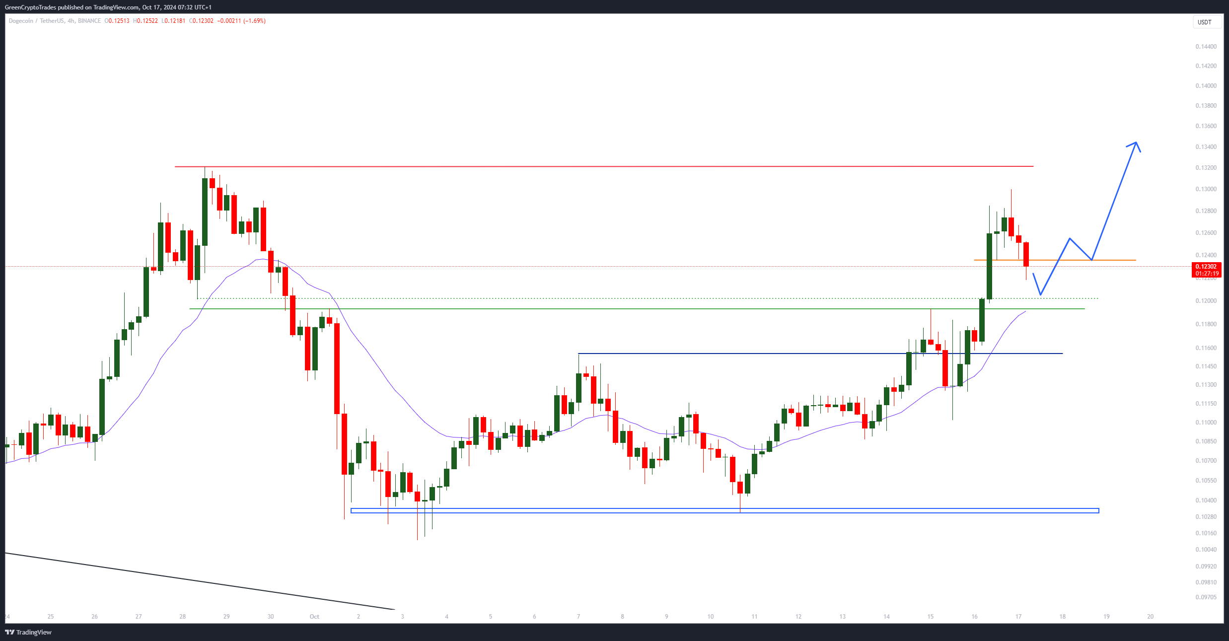 BINANCE:DOGEUSDT Chart Image by GreenCryptoTrades