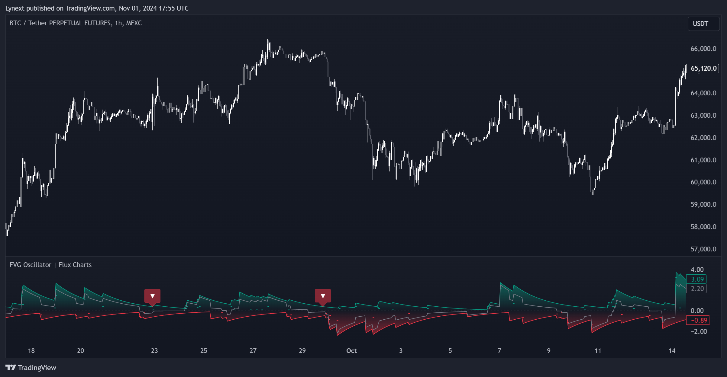 MEXC:BTCUSDT.P Chart Image by Lynext