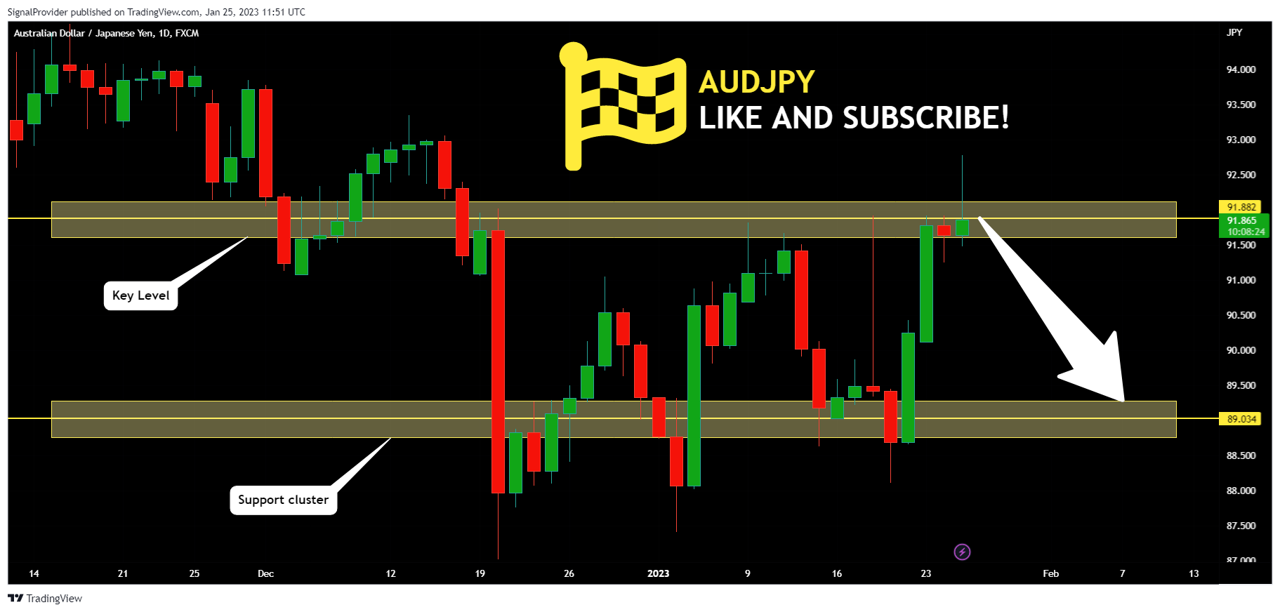FX:AUDJPY Chart Image by SignalProvider