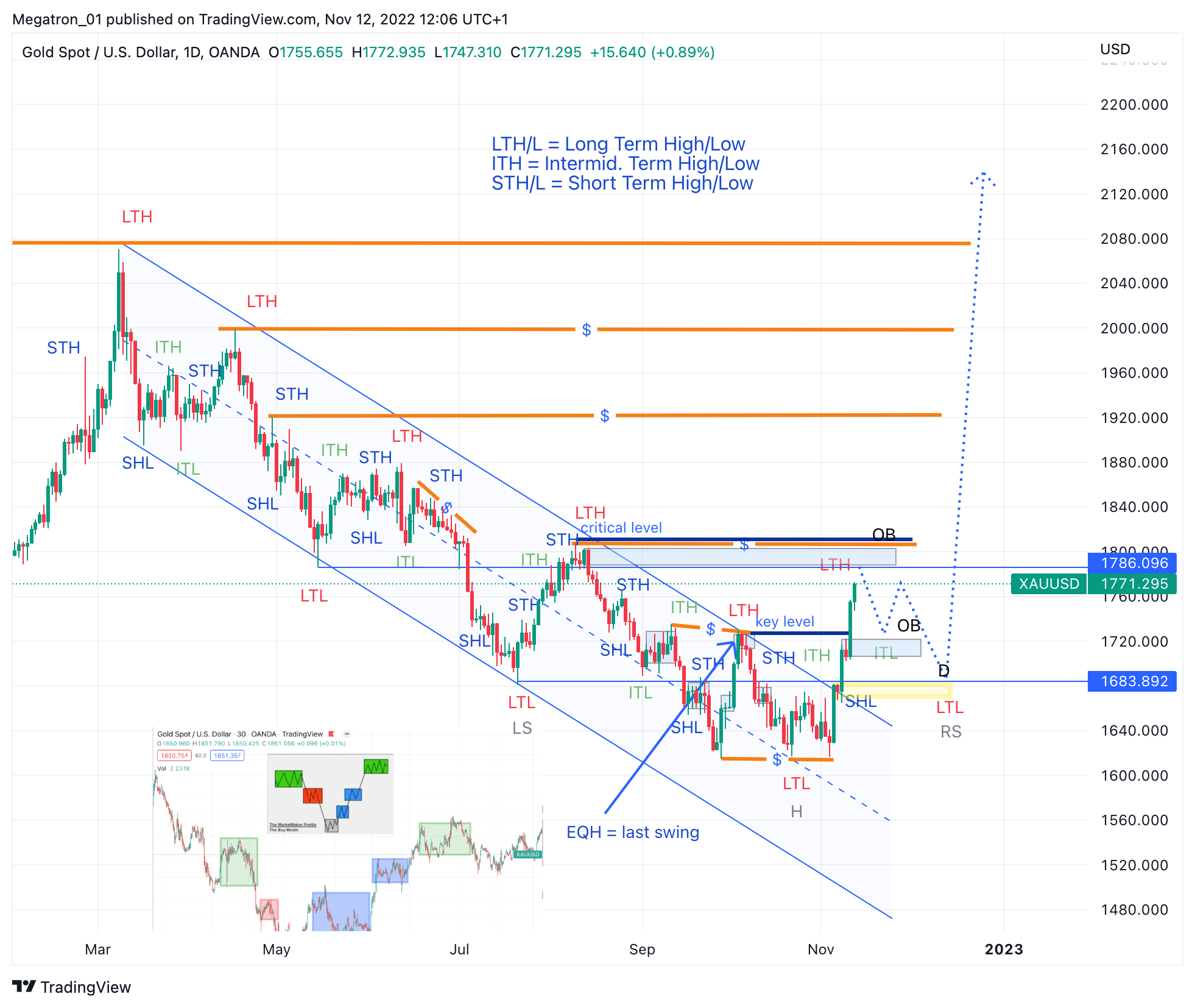 OANDA:XAUUSD Chart Image by SerpentForexClub