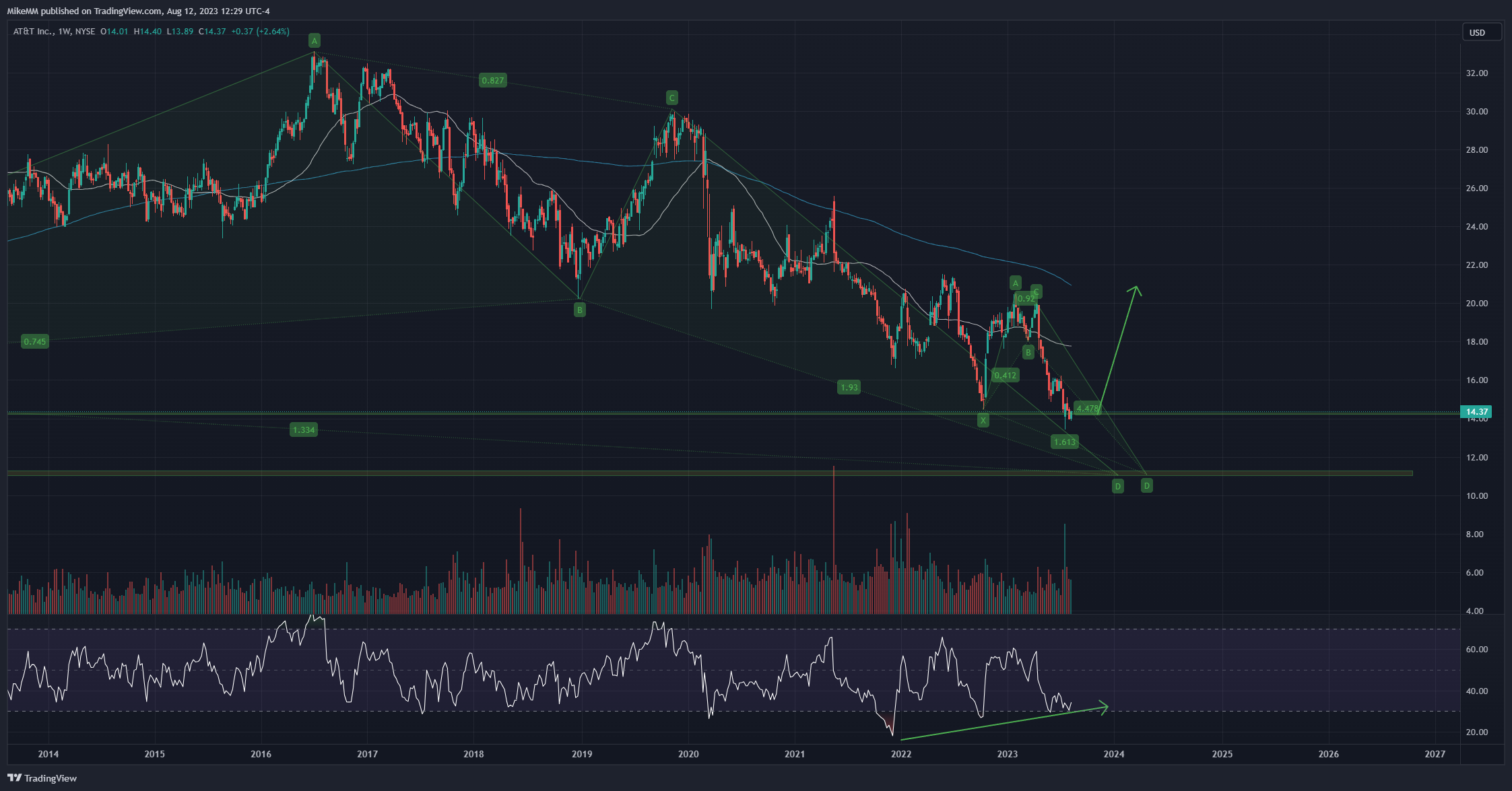NYSE:T Chart Image by MikeMM