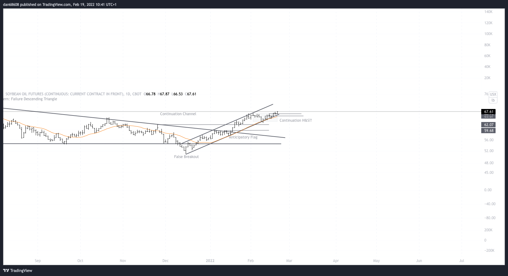 CBOT:ZL1! Chart Image by dan68608