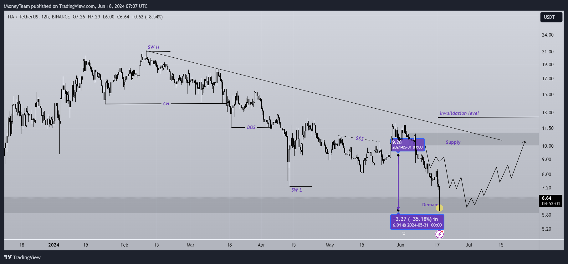 BINANCE:TIAUSDT Chart Image by iMoneyTeam