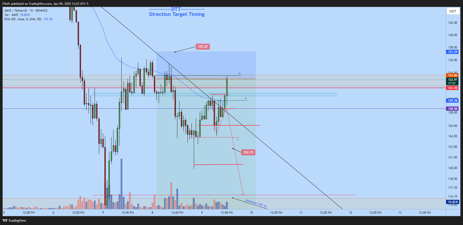 BINANCE:AAVEUSDT Chart Image by Filnft