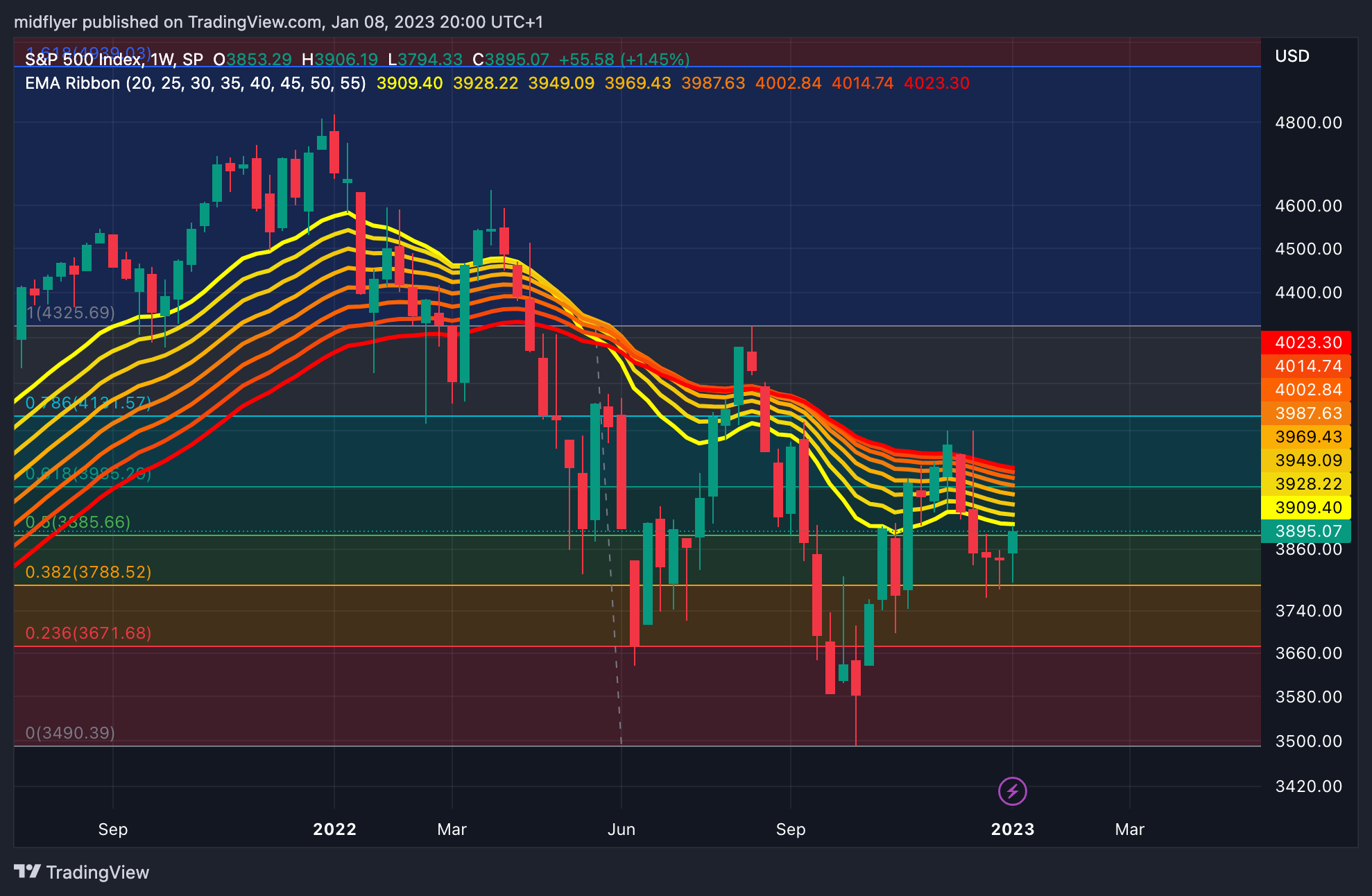 SP:SPX Chart Image by midflyer