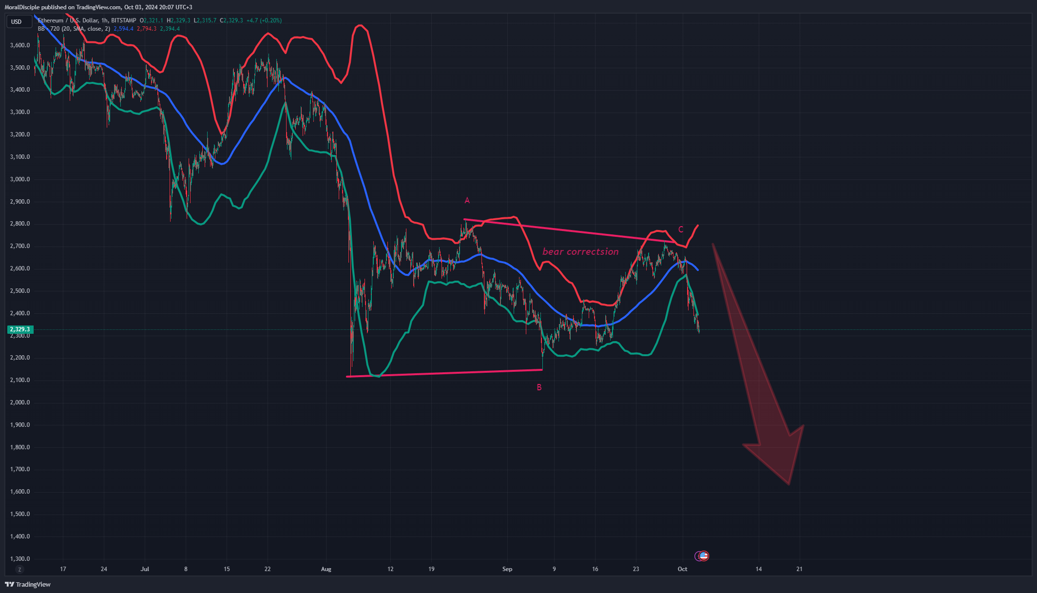 BITSTAMP:ETHUSD Chart Image by MoralDisciple