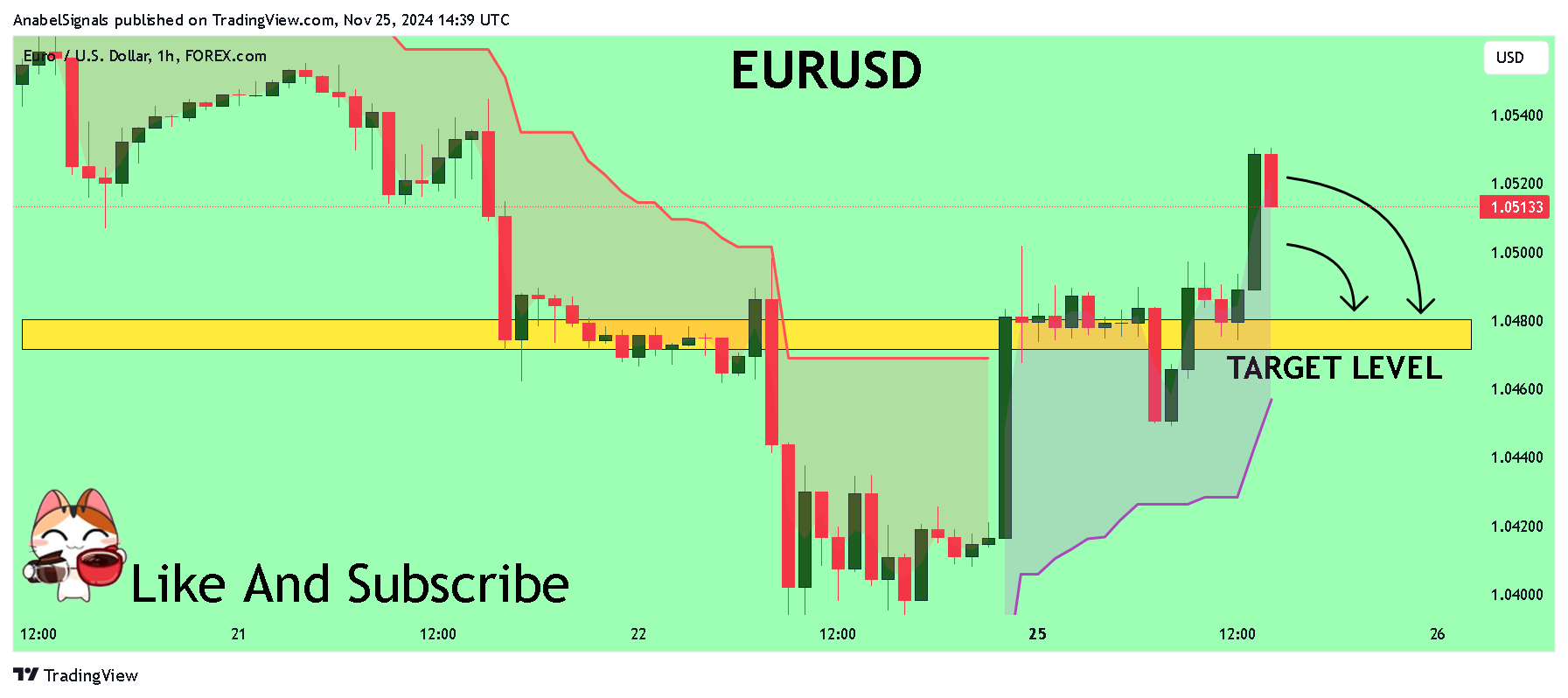 FOREXCOM:EURUSD Chart Image by AnabelSignals
