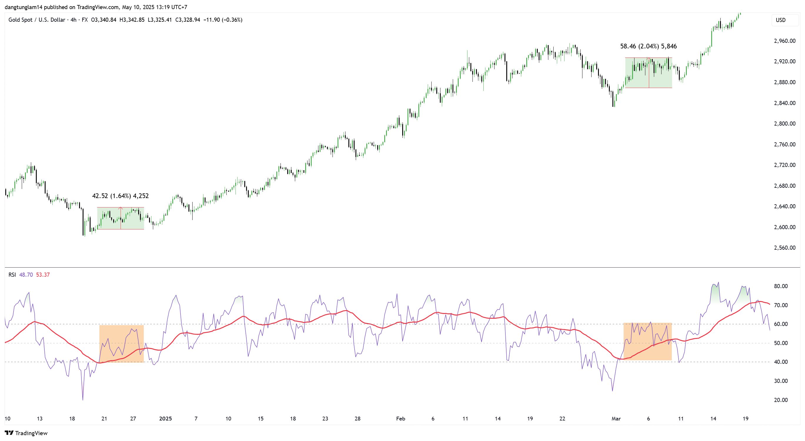 FX:XAUUSD Chart Image by dangtunglam14