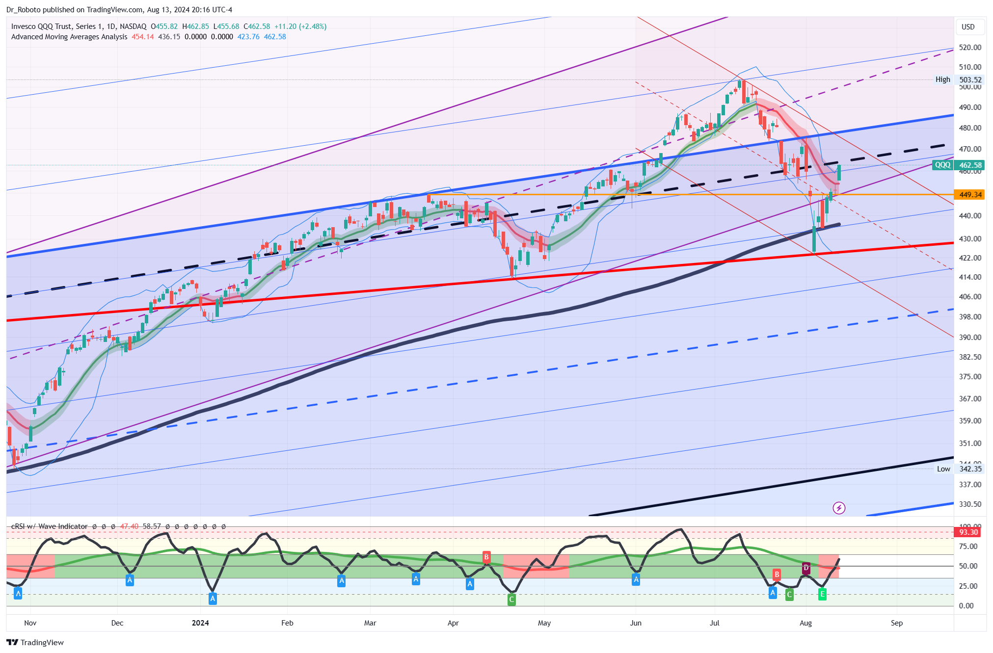 NASDAQ:QQQ Chart Image by Dr_Roboto