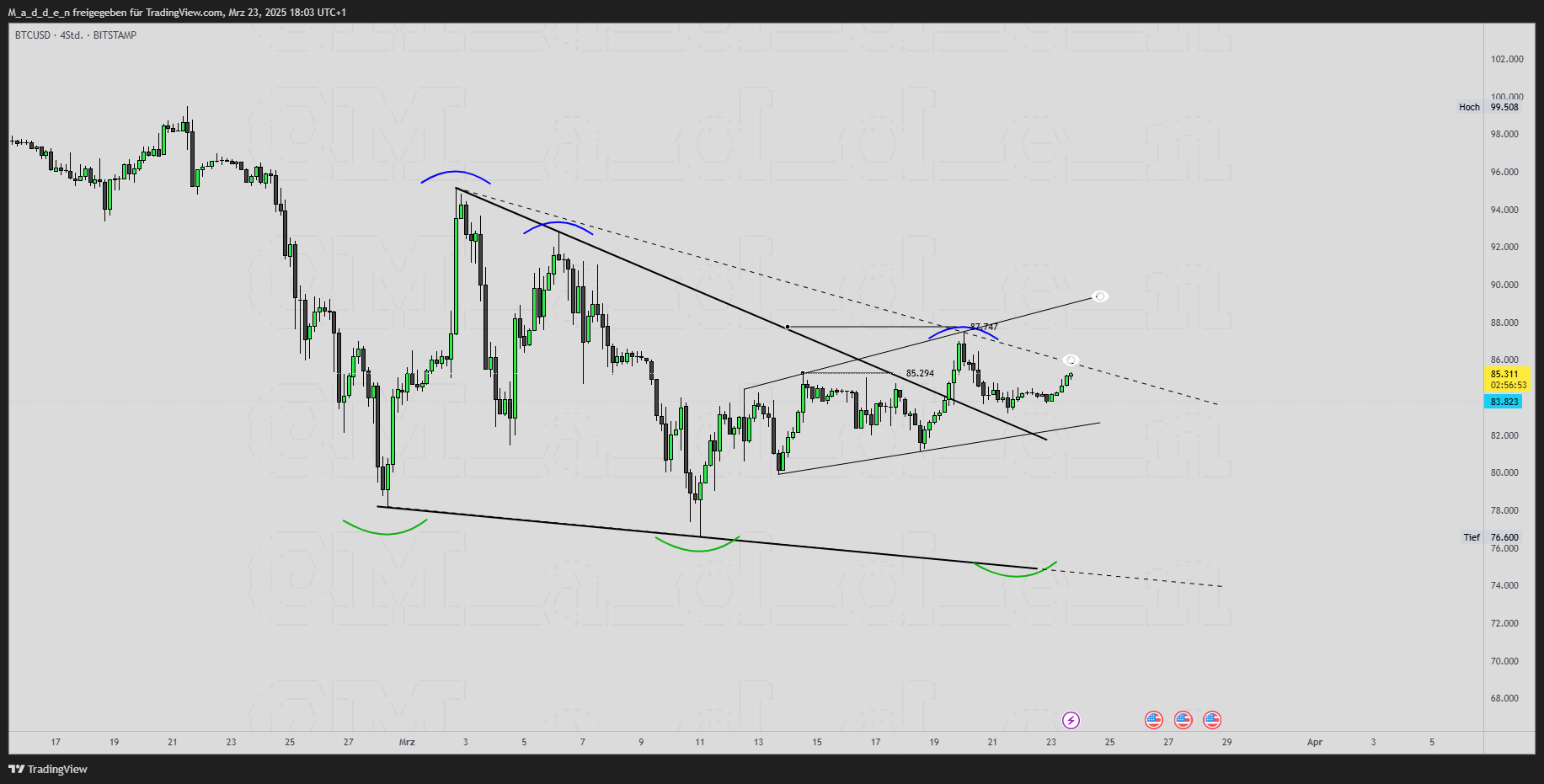 BITSTAMP:BTCUSD Chart Image by M_a_d_d_e_n
