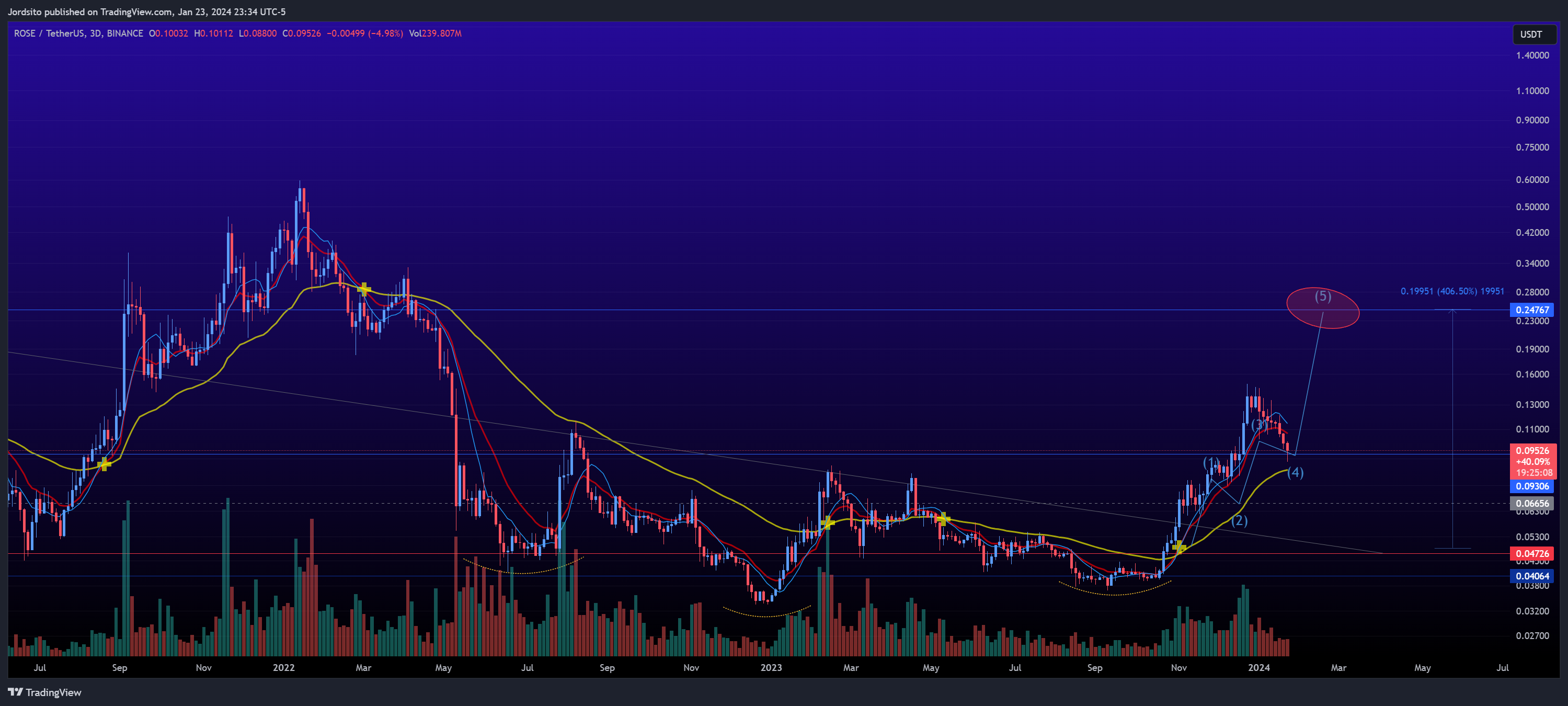 BINANCE:ROSEUSDT Chart Image by Jordsito