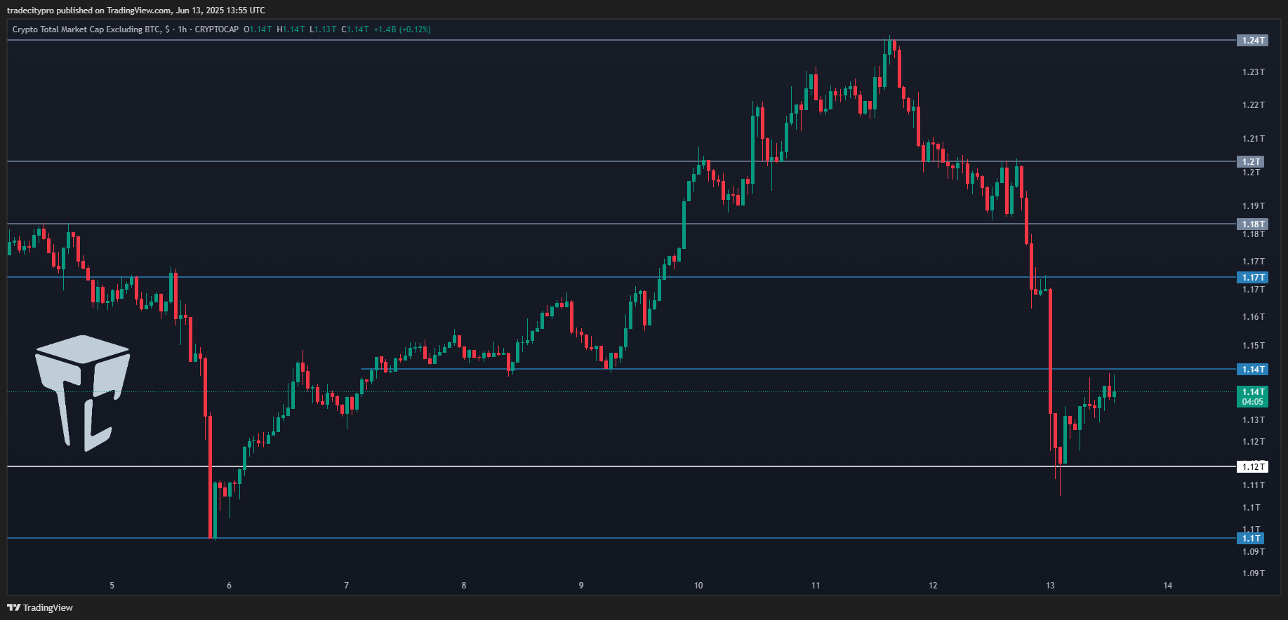 CRYPTOCAP:TOTAL2 Chart Image by tradecitypro