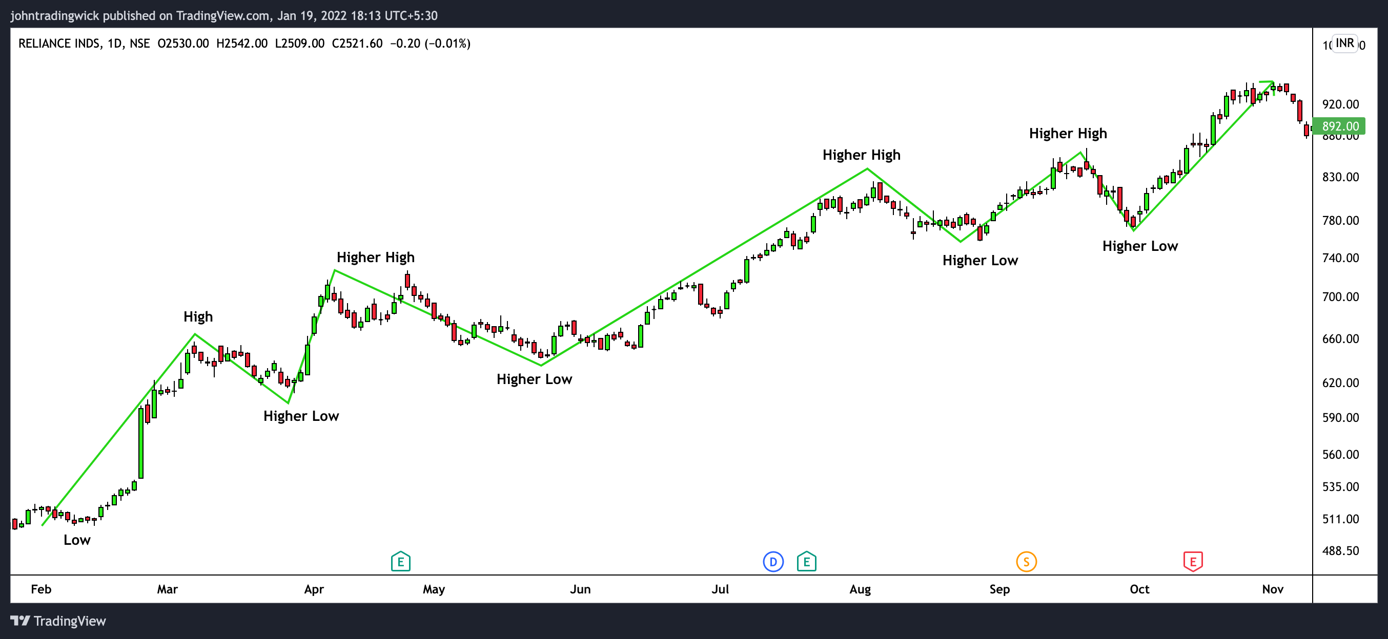 NSE:RELIANCE Chart Image by johntradingwick
