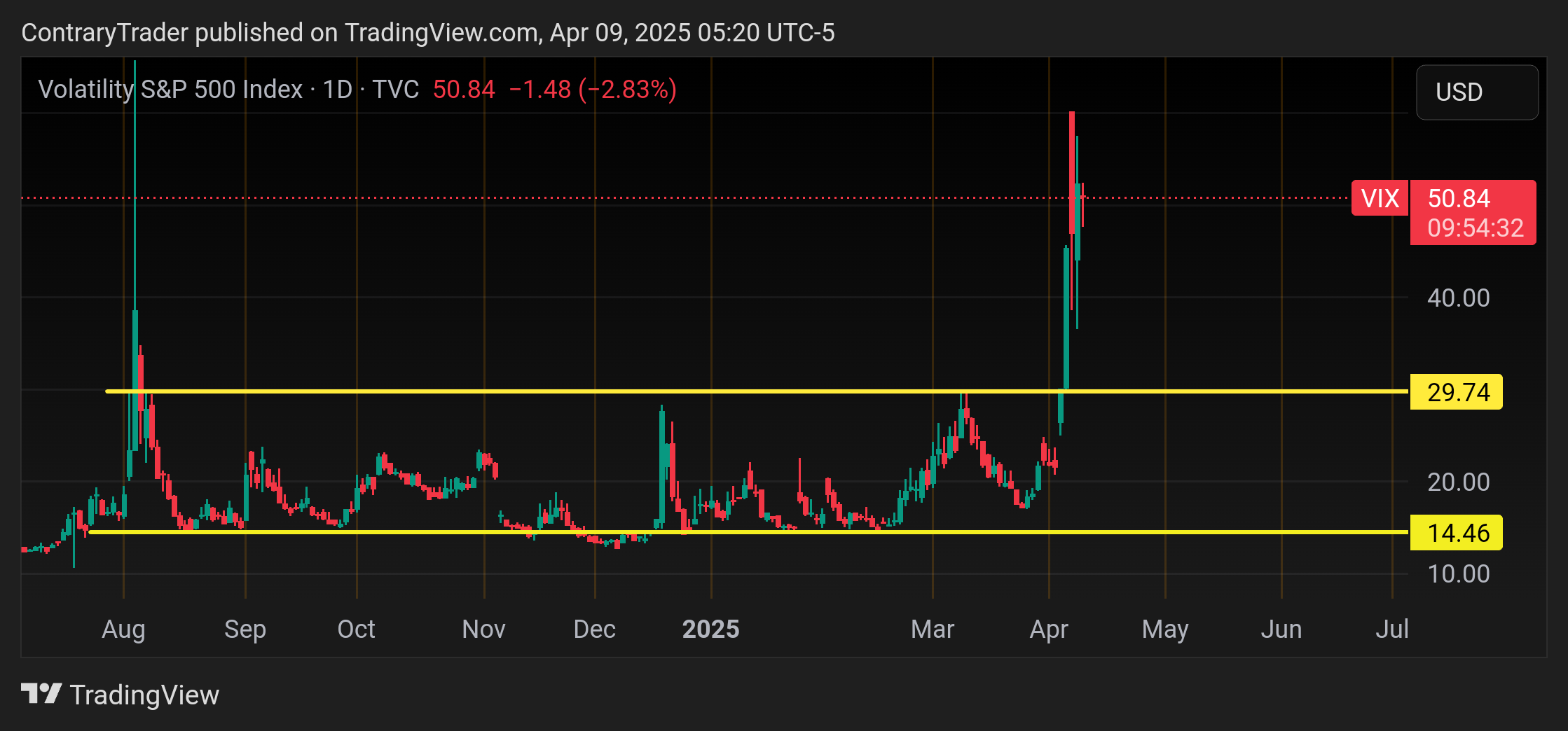 TVC:VIX Chart Image by ContraryTrader