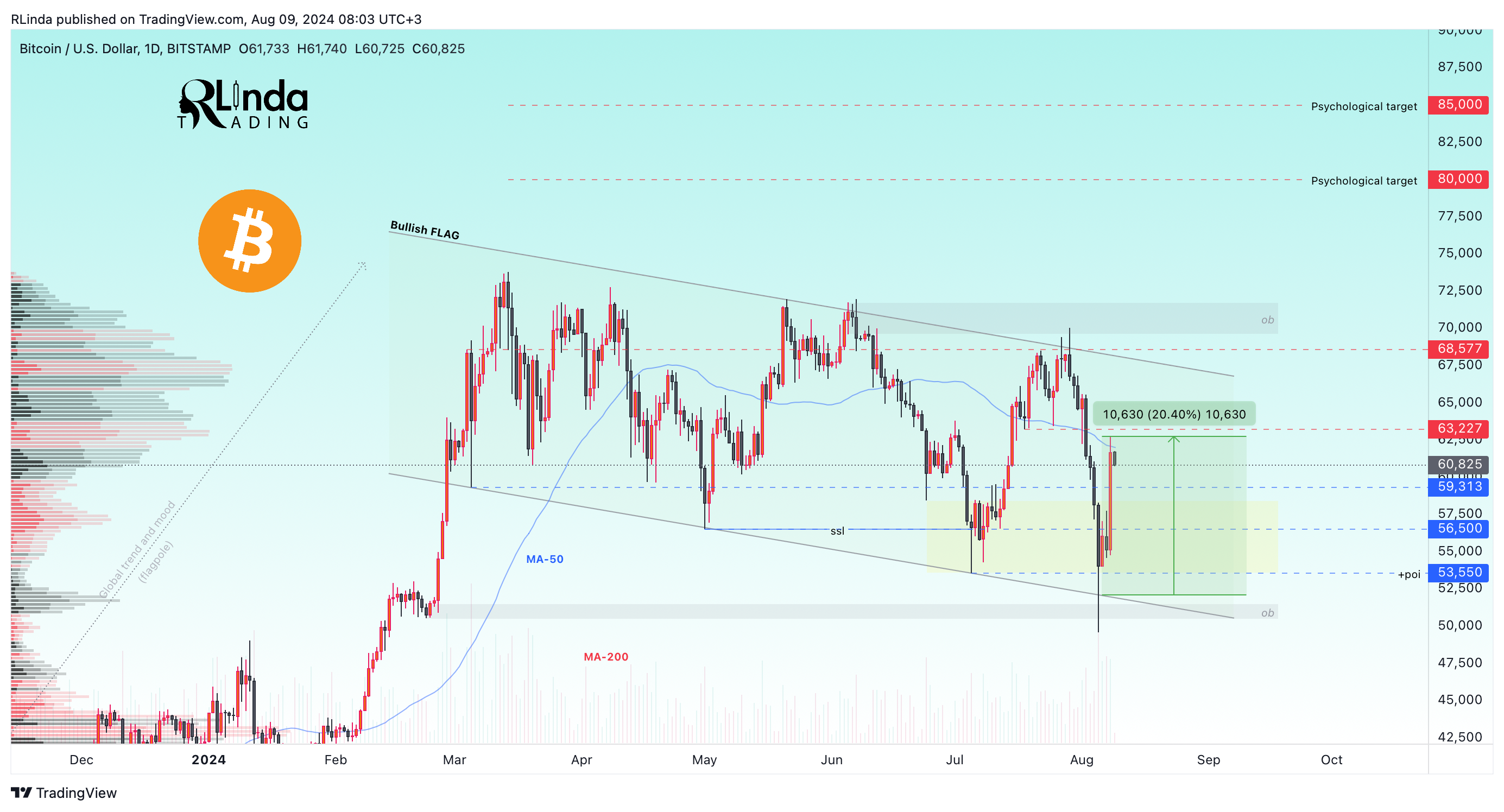 BITSTAMP:BTCUSD Chart Image by RLinda