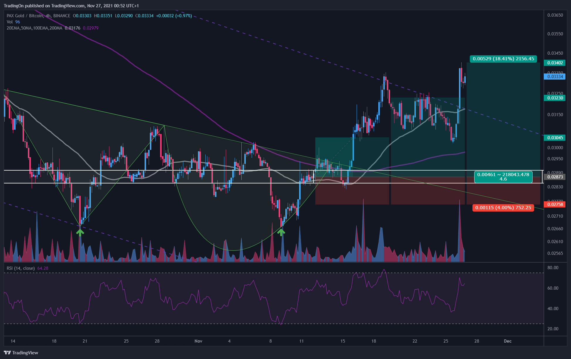 BINANCE:PAXGBTC Chart Image by TradingOn