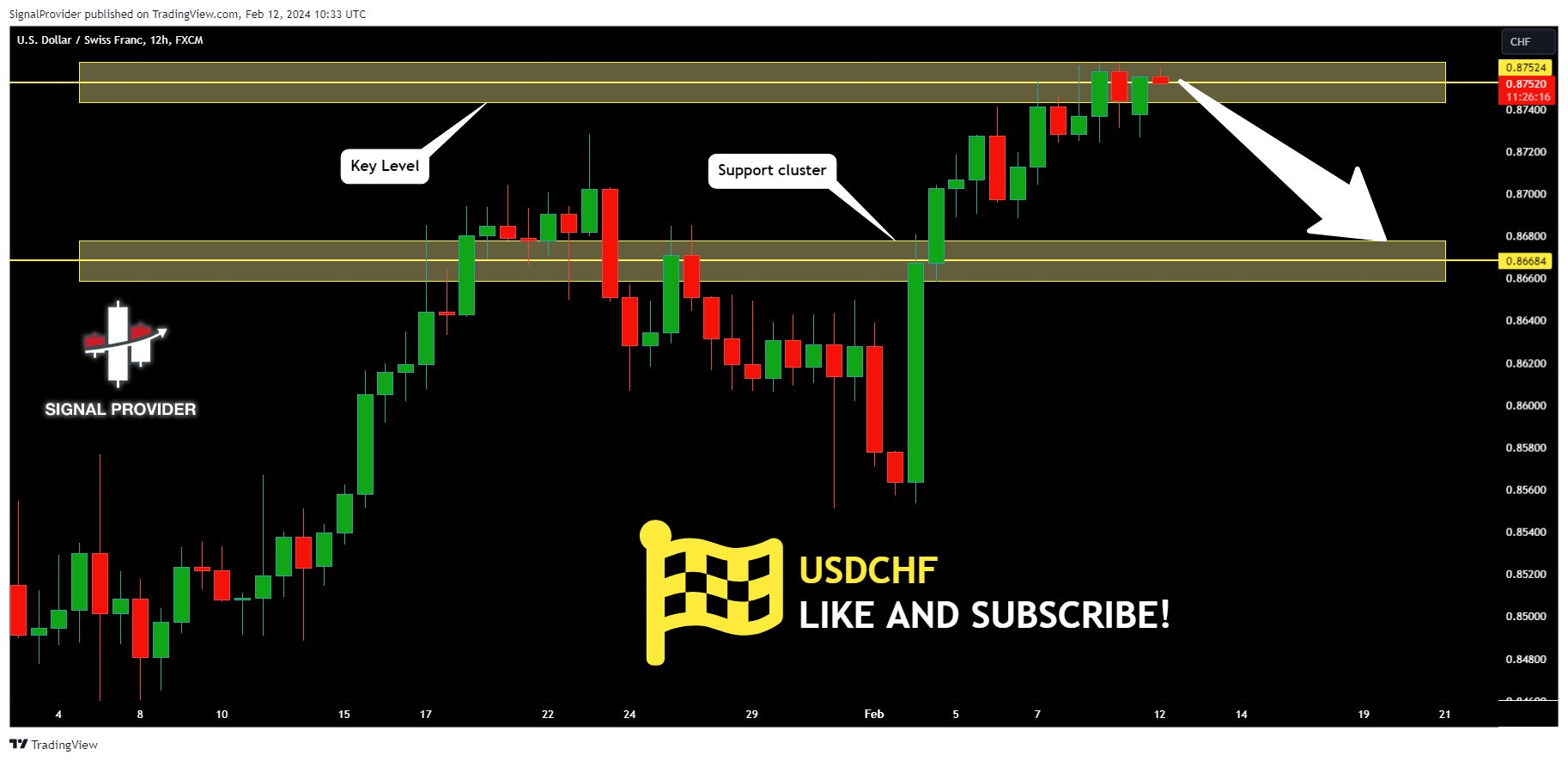 FX:USDCHF Chart Image by SignalProvider