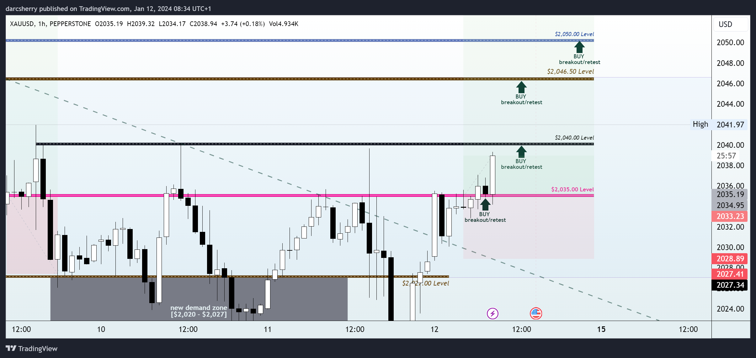 PEPPERSTONE:XAUUSD Chart Image by darcsherry
