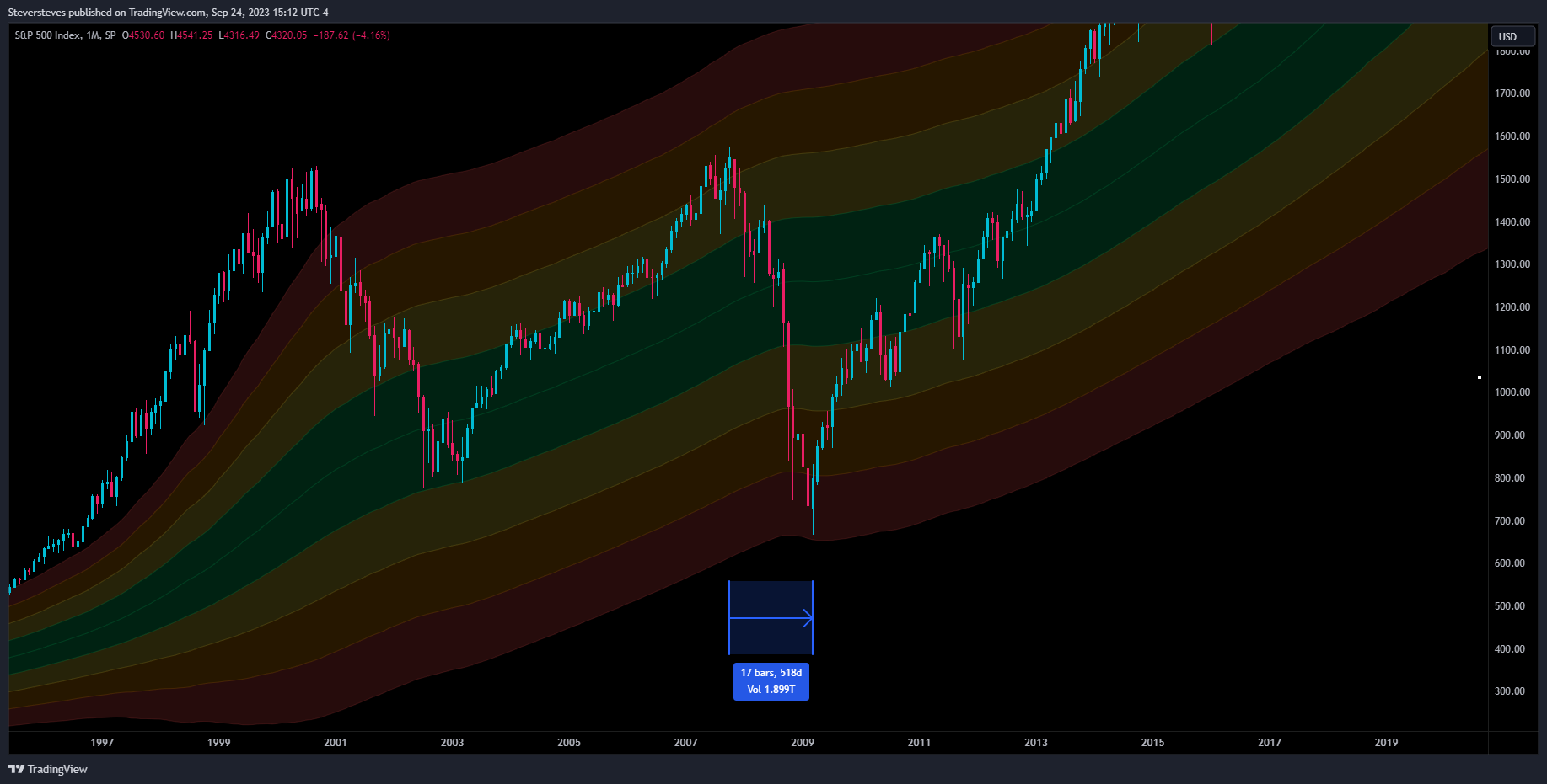 SP:SPX Chart Image by Steversteves