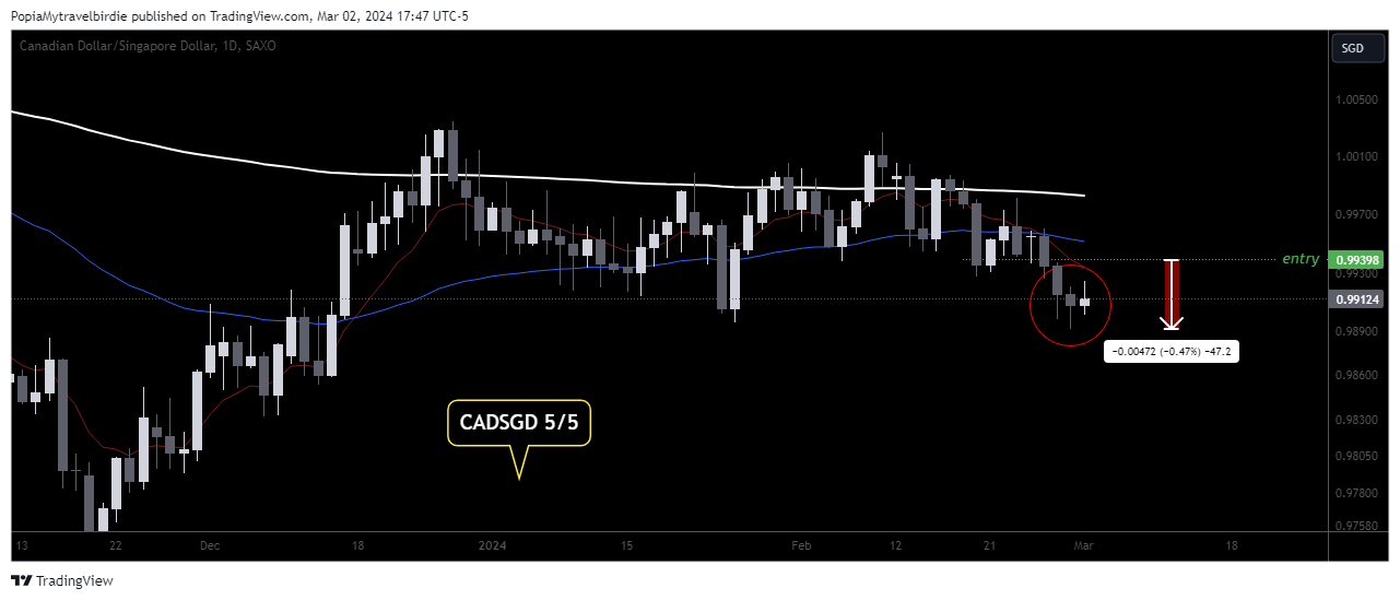 SAXO:CADSGD Chart Image by PopiaMytravelbirdie