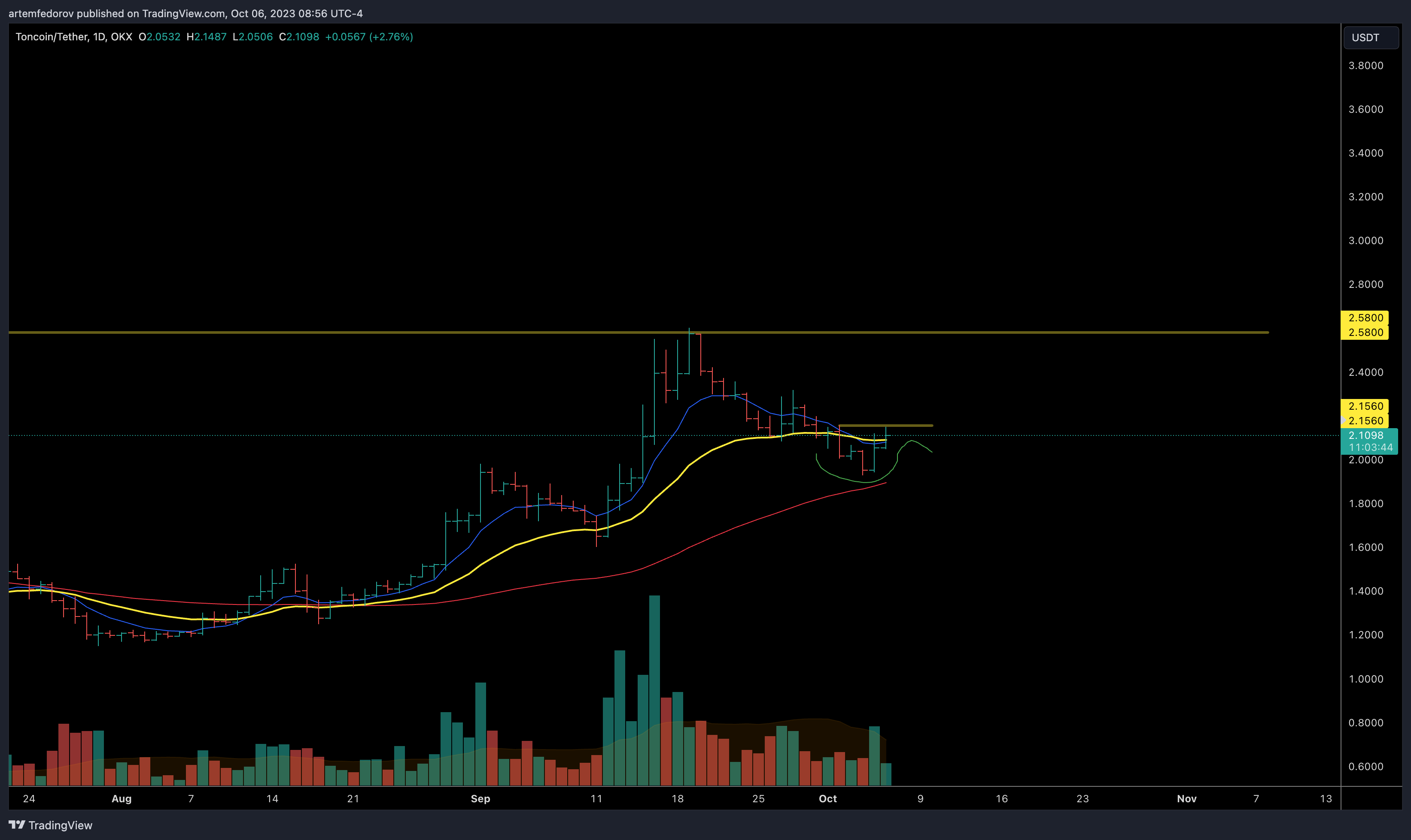 OKX:TONUSDT Chart Image by artemfedorov