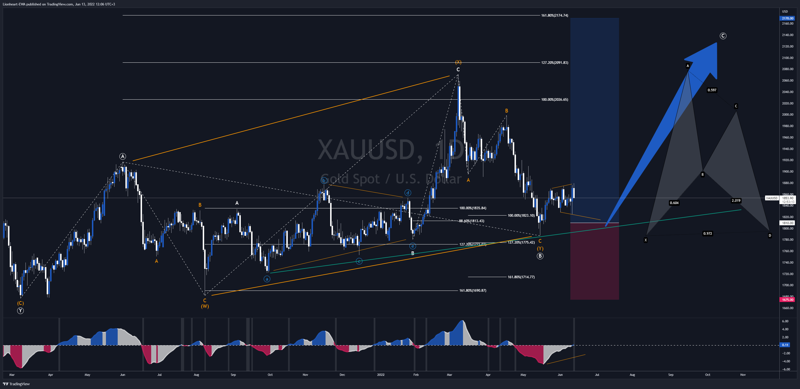 FX_IDC:XAUUSD Chart Image by EW4X