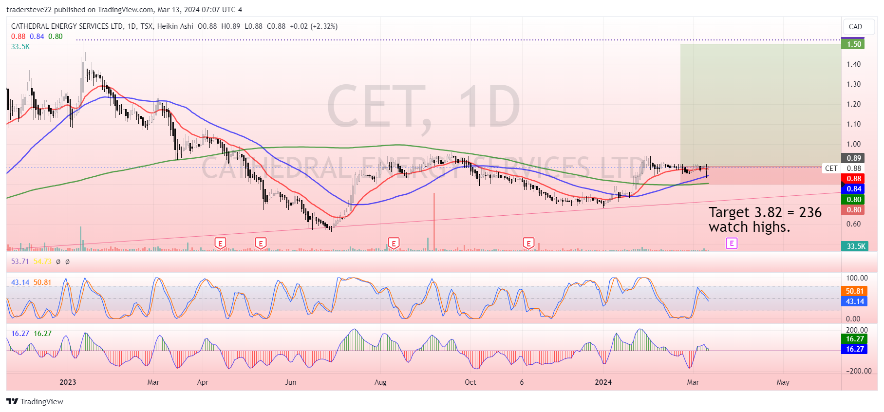 TSX:CET Chart Image by tradersteve22
