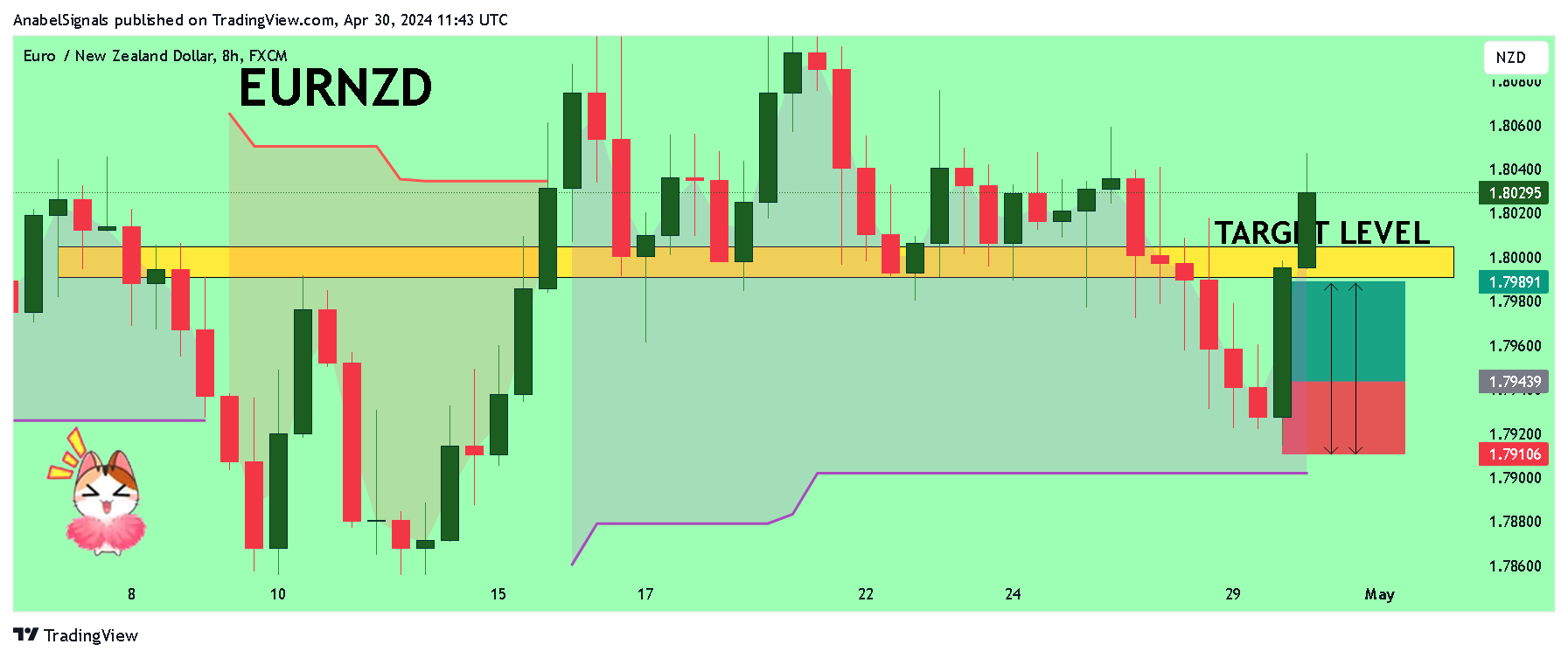 FX:EURNZD Chart Image by AnabelSignals