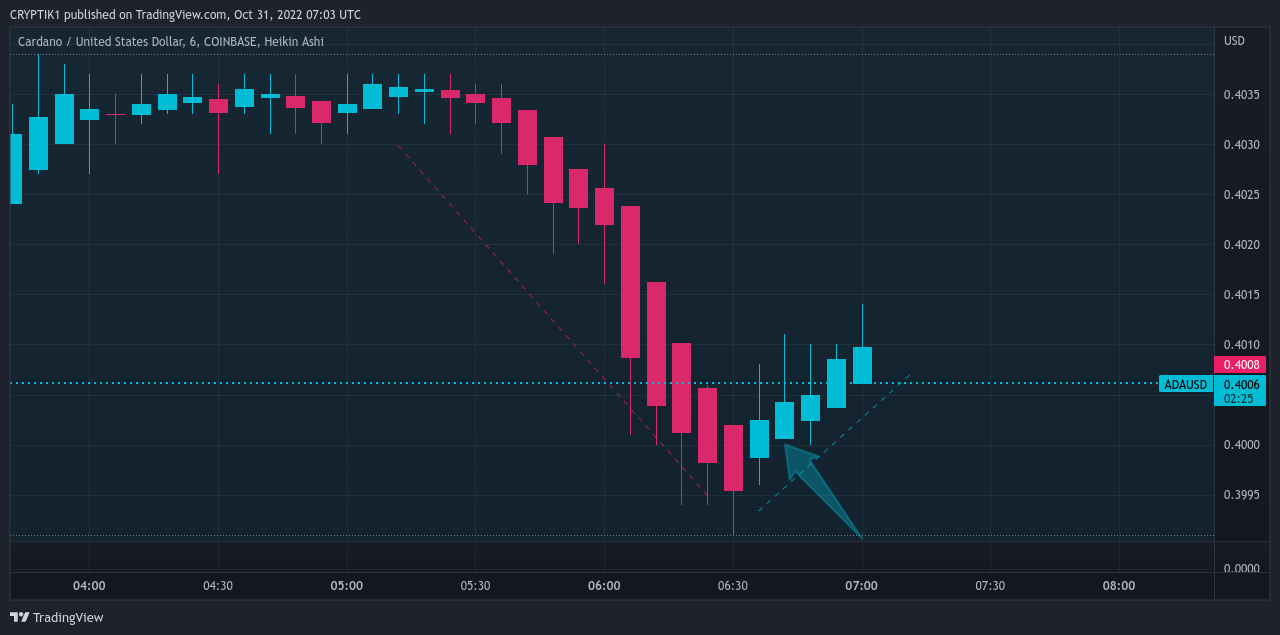 COINBASE:ADAUSD Chart Image by CRYPTIK1