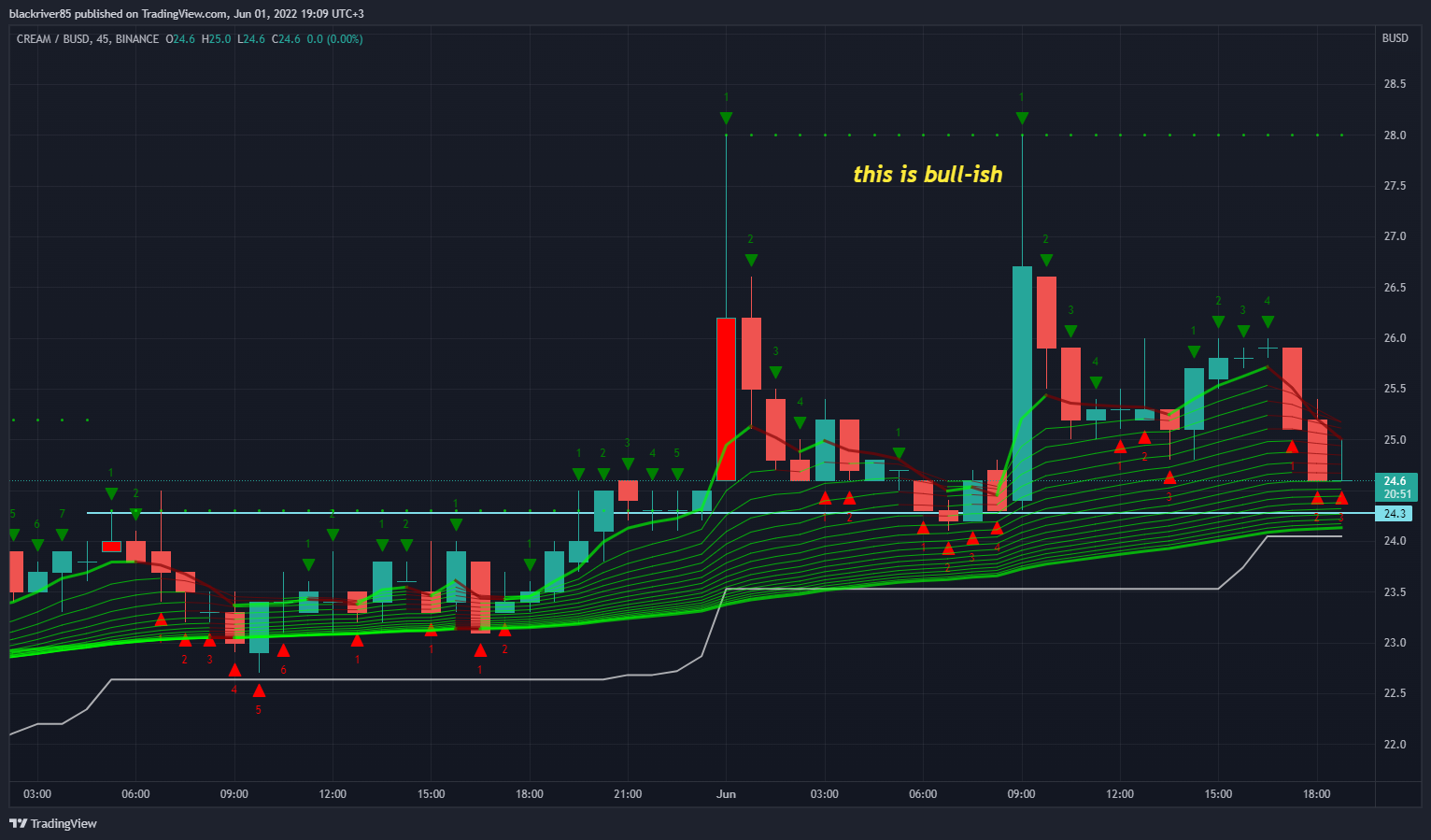 BINANCE:CREAMBUSD Chart Image by blackriver85
