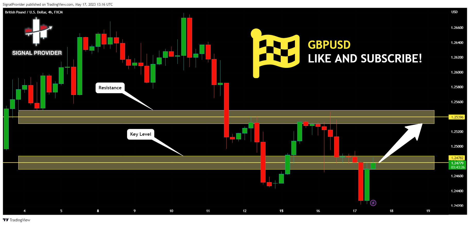 FX:GBPUSD Chart Image by SignalProvider