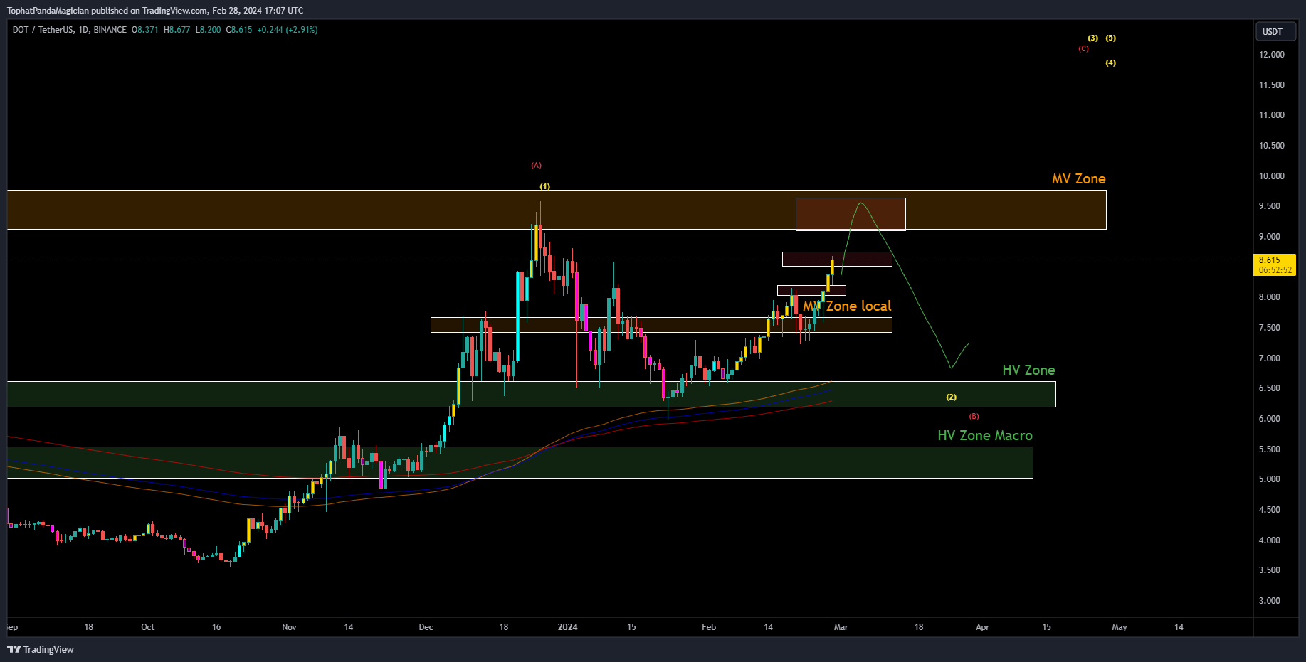 BINANCE:DOTUSDT Chart Image by TophatPandaMagician