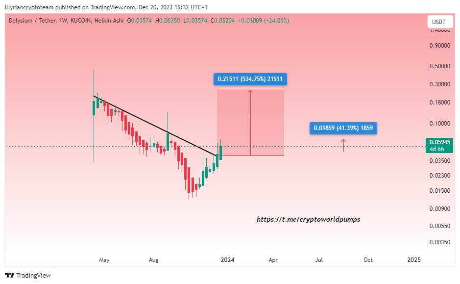 KUCOIN:KAGIUSDT Chart Image by CryptoFiboTrends