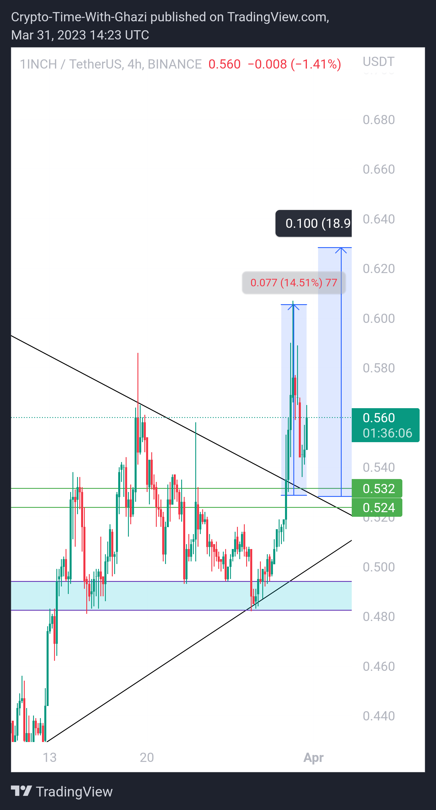 BINANCE:1INCHUSDT Chart Image by Crypto-By-Ghazi