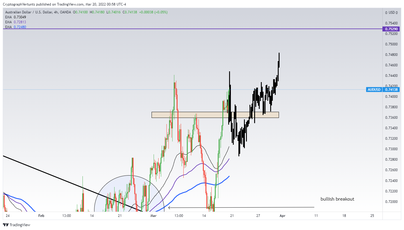 OANDA:AUDUSD Chart Image by YertuntsTrader