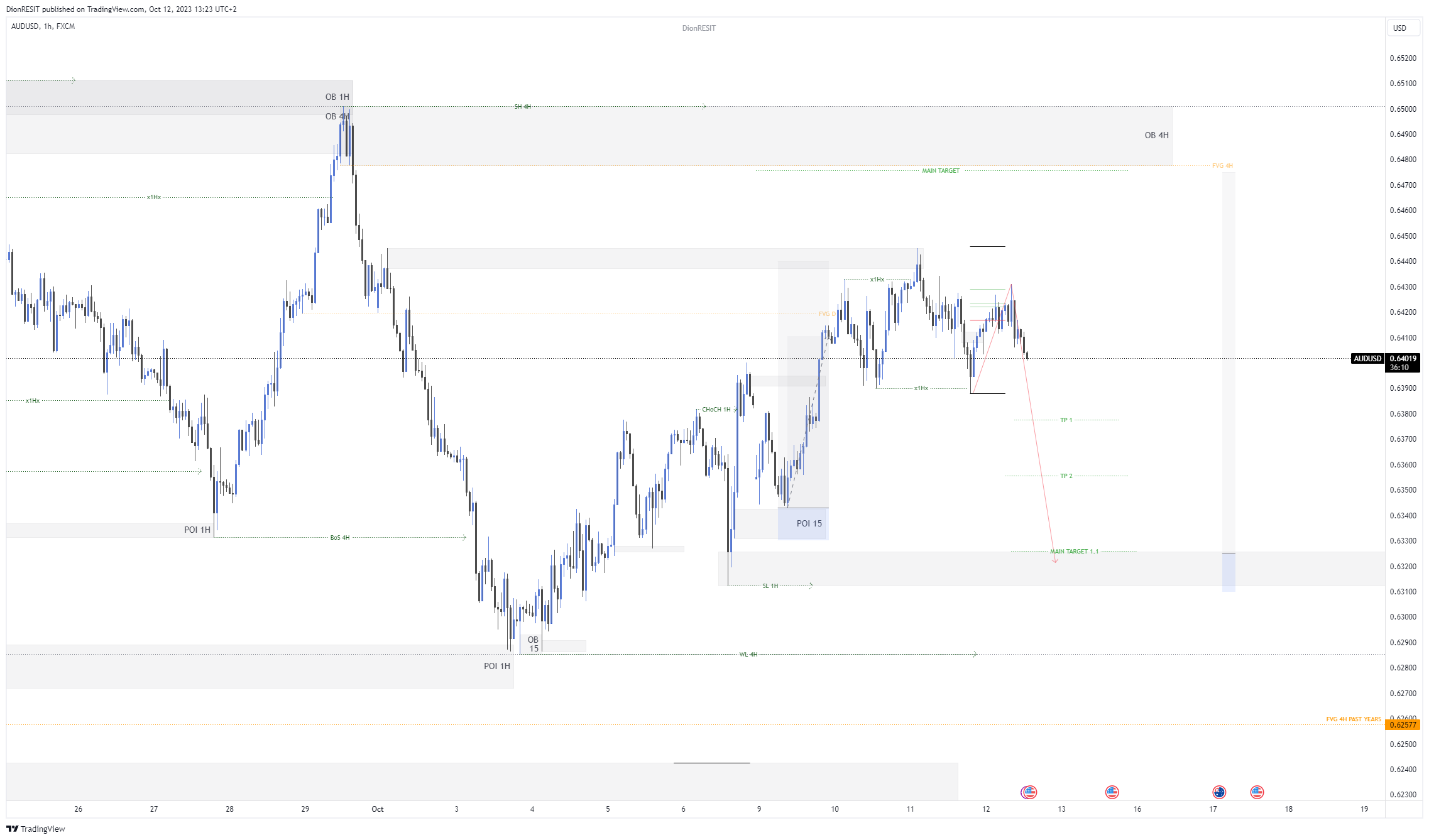 FX:AUDUSD Chart Image by Dion-FX