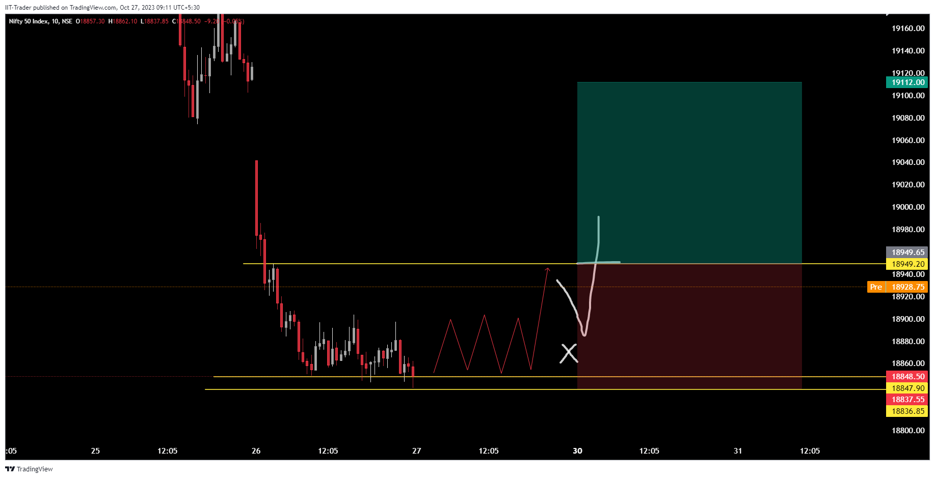 NSE:NIFTY Chart Image by IIT-Trader